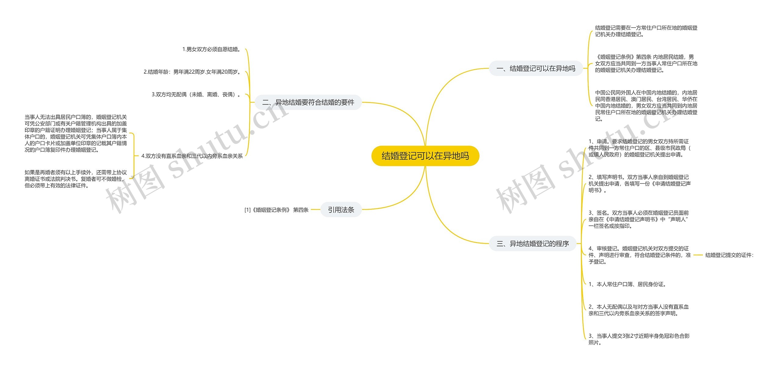 结婚登记可以在异地吗思维导图