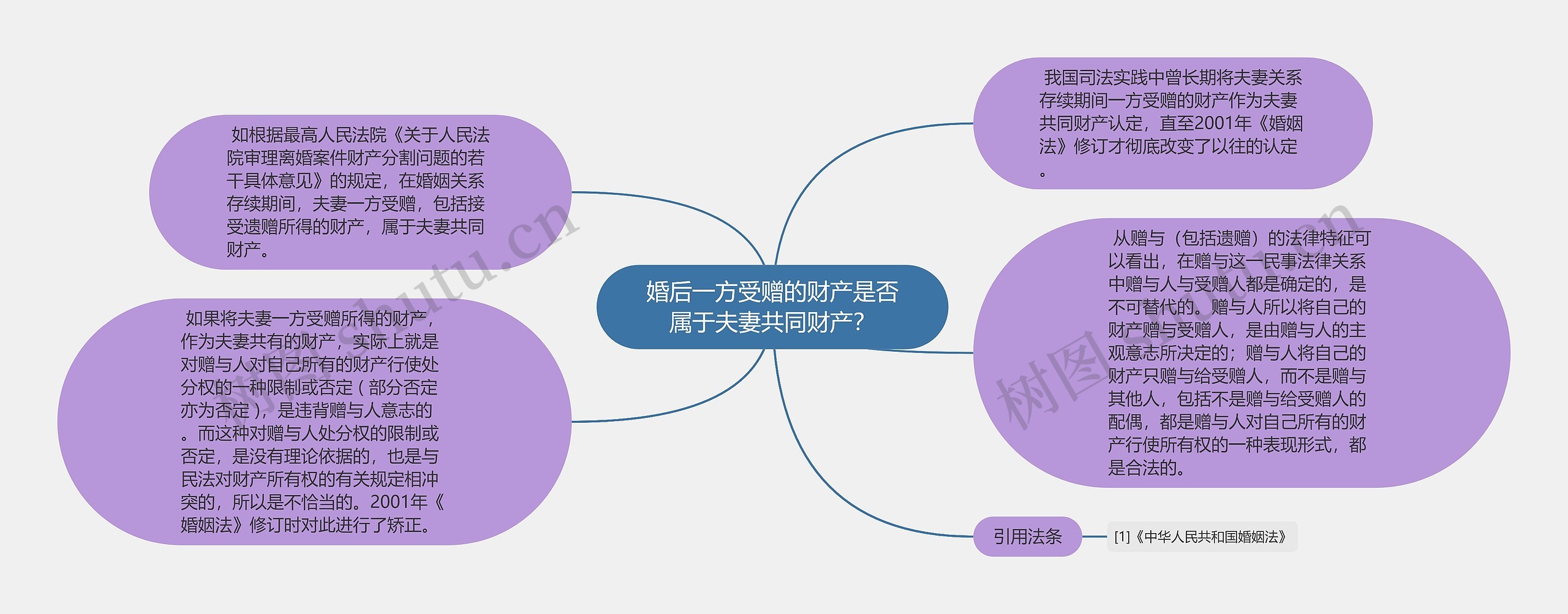 婚后一方受赠的财产是否属于夫妻共同财产？思维导图