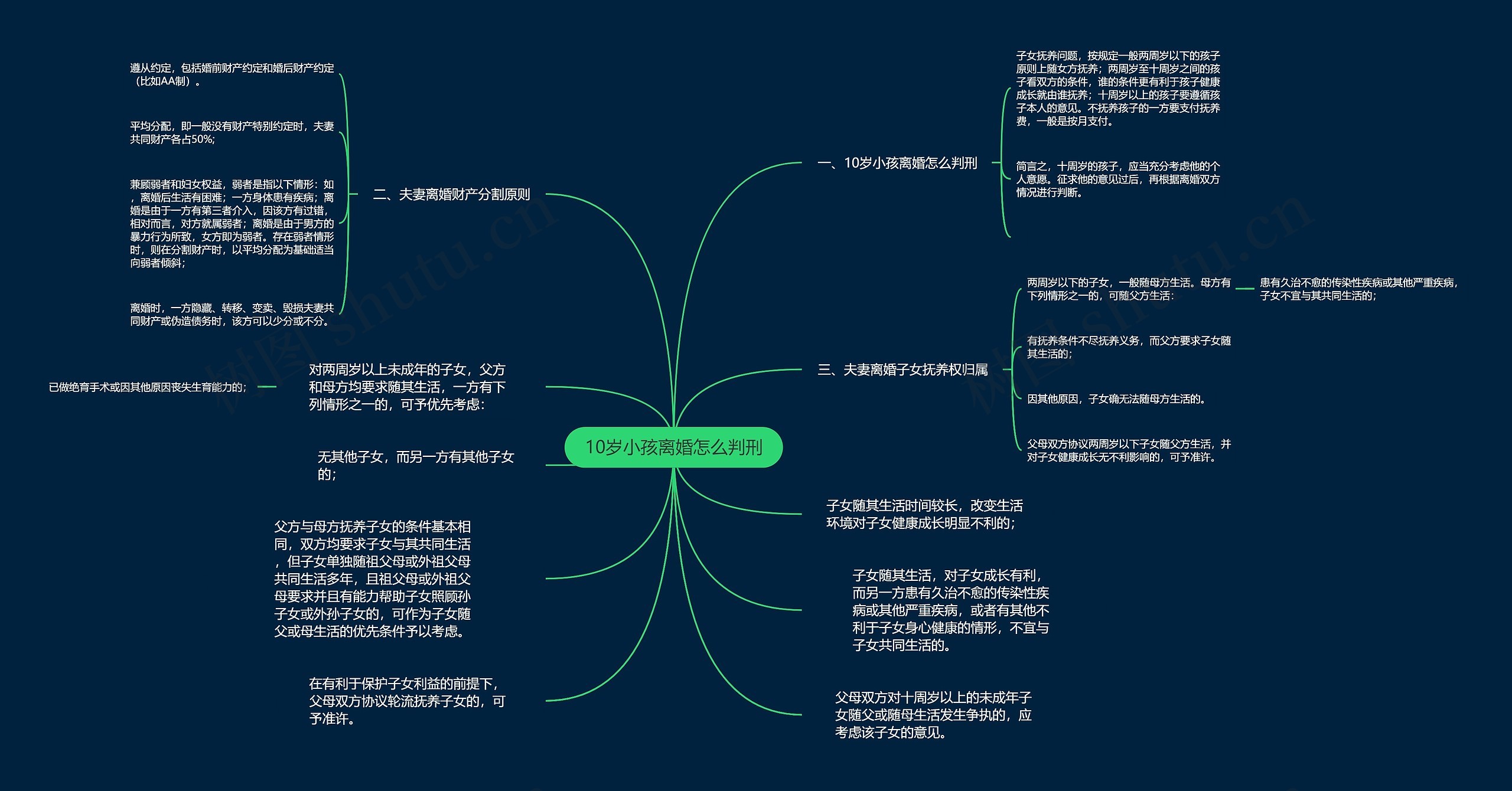 10岁小孩离婚怎么判刑思维导图
