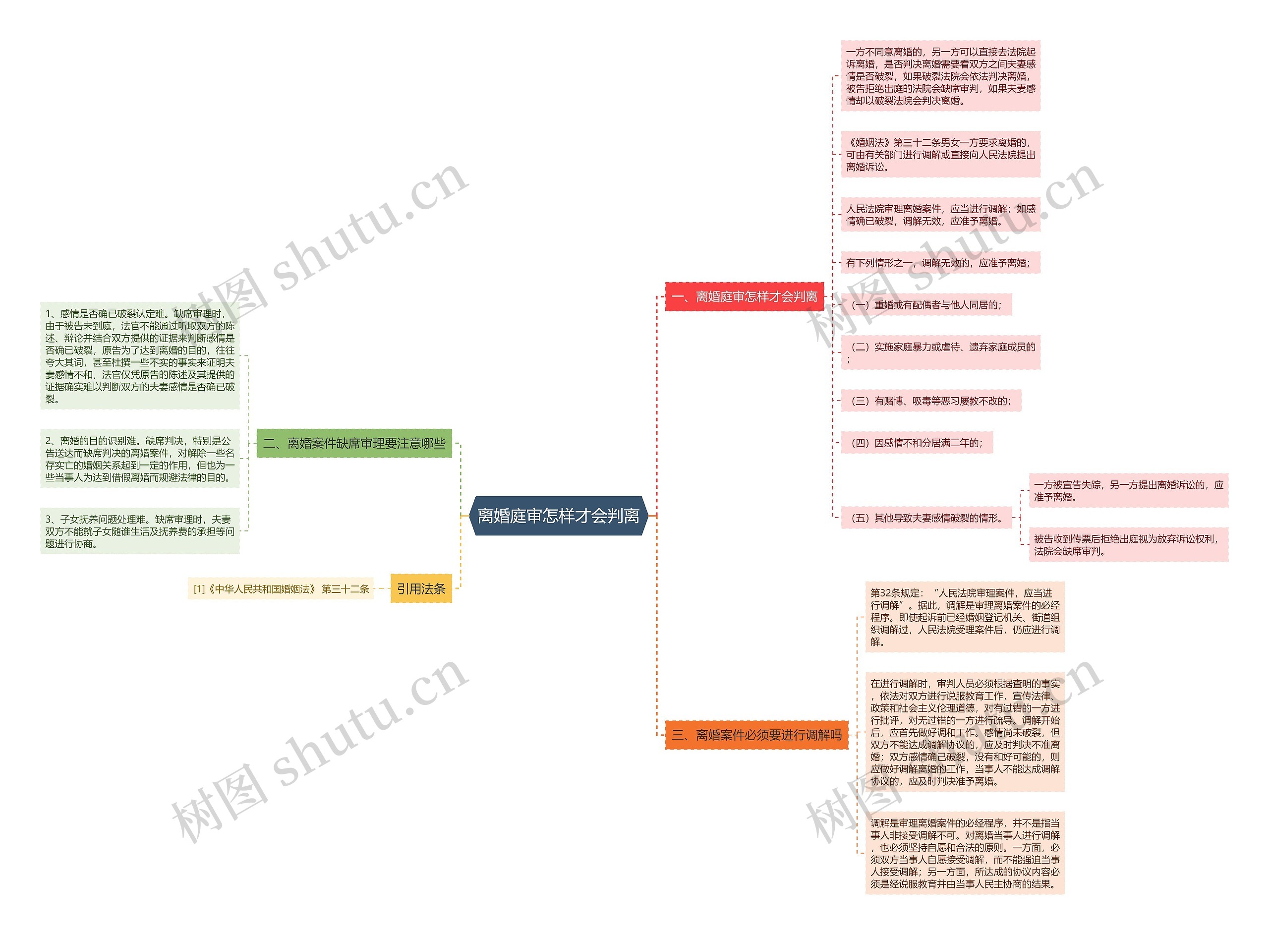 离婚庭审怎样才会判离思维导图