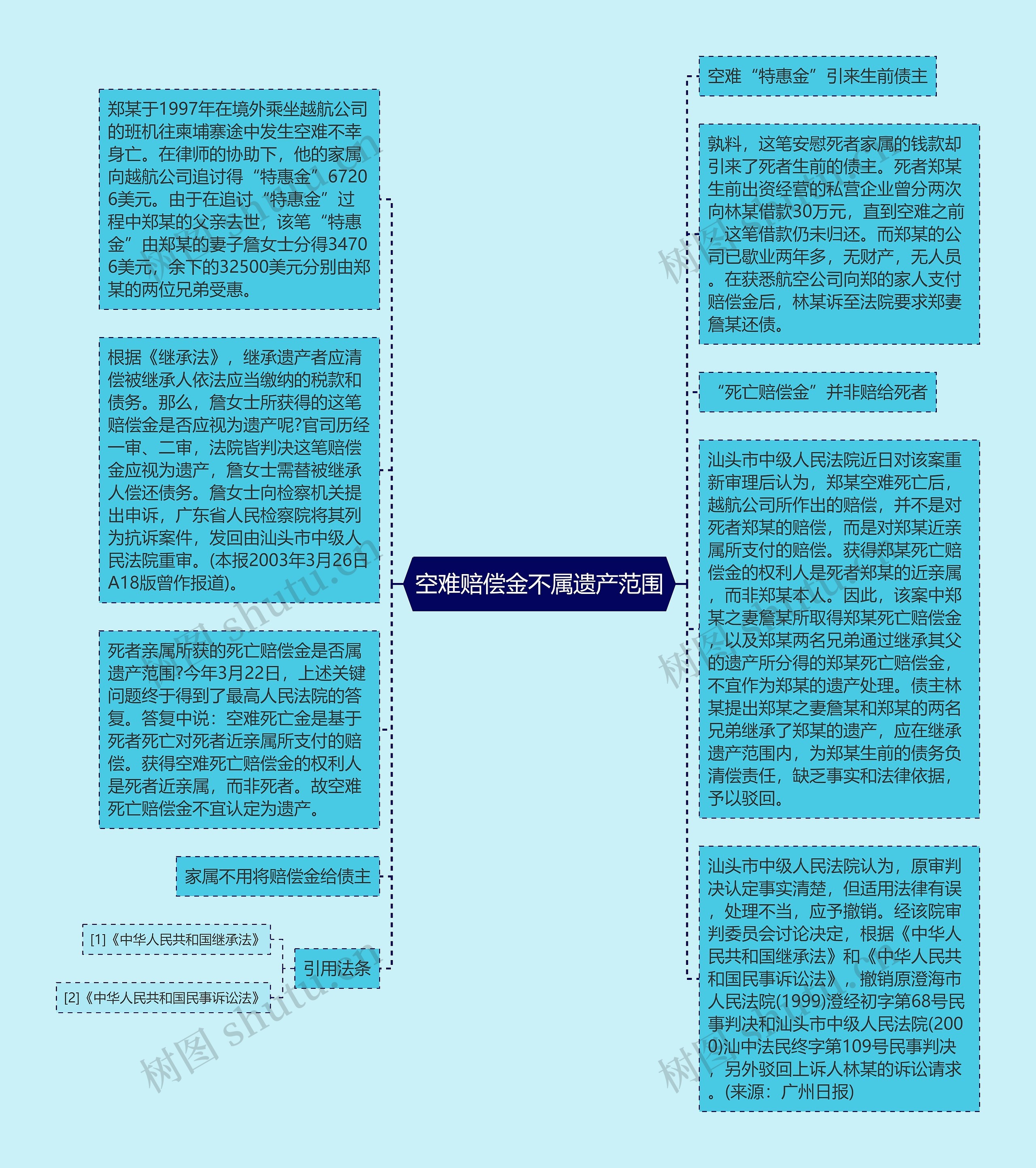 空难赔偿金不属遗产范围思维导图