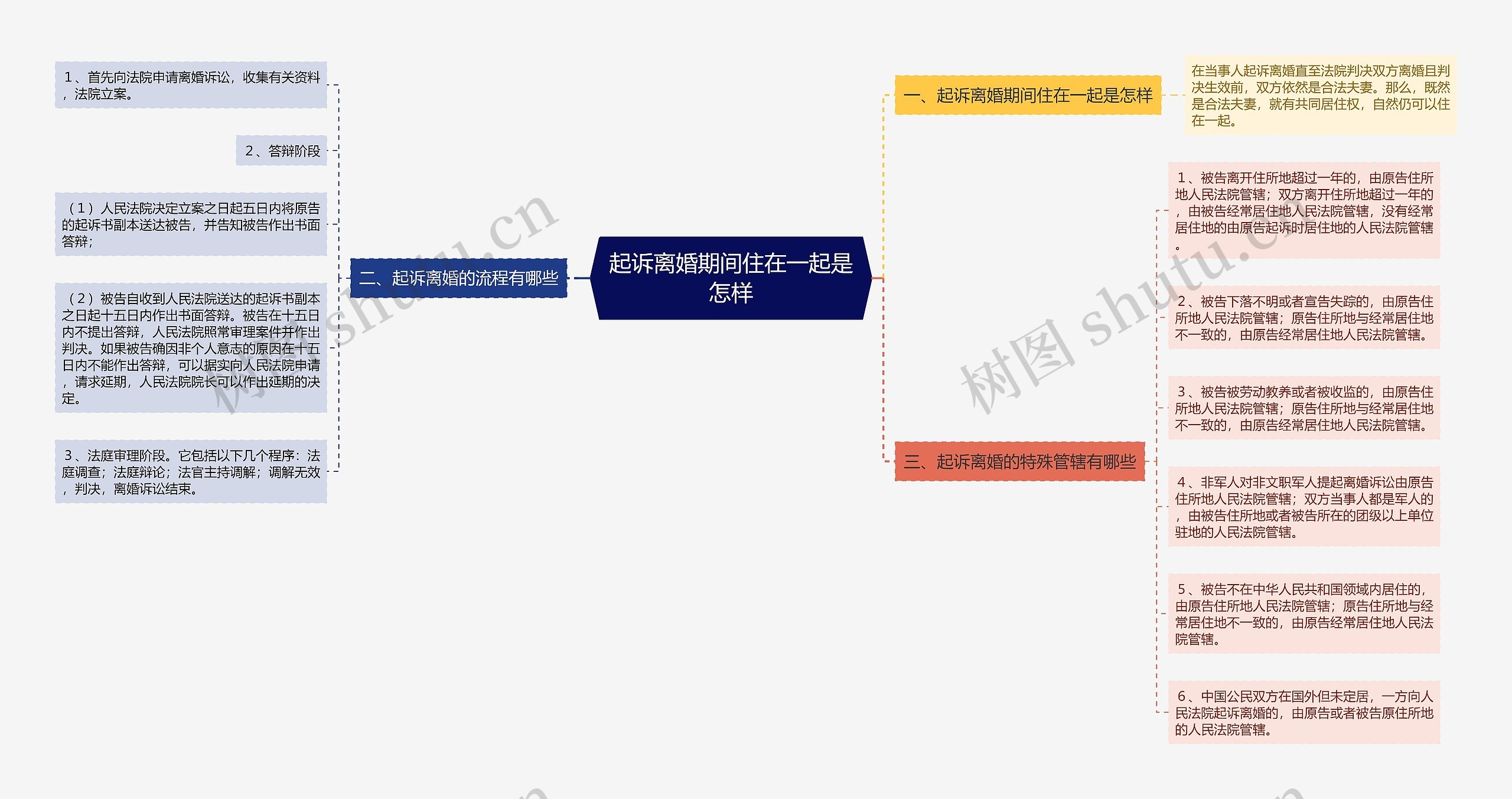 起诉离婚期间住在一起是怎样思维导图