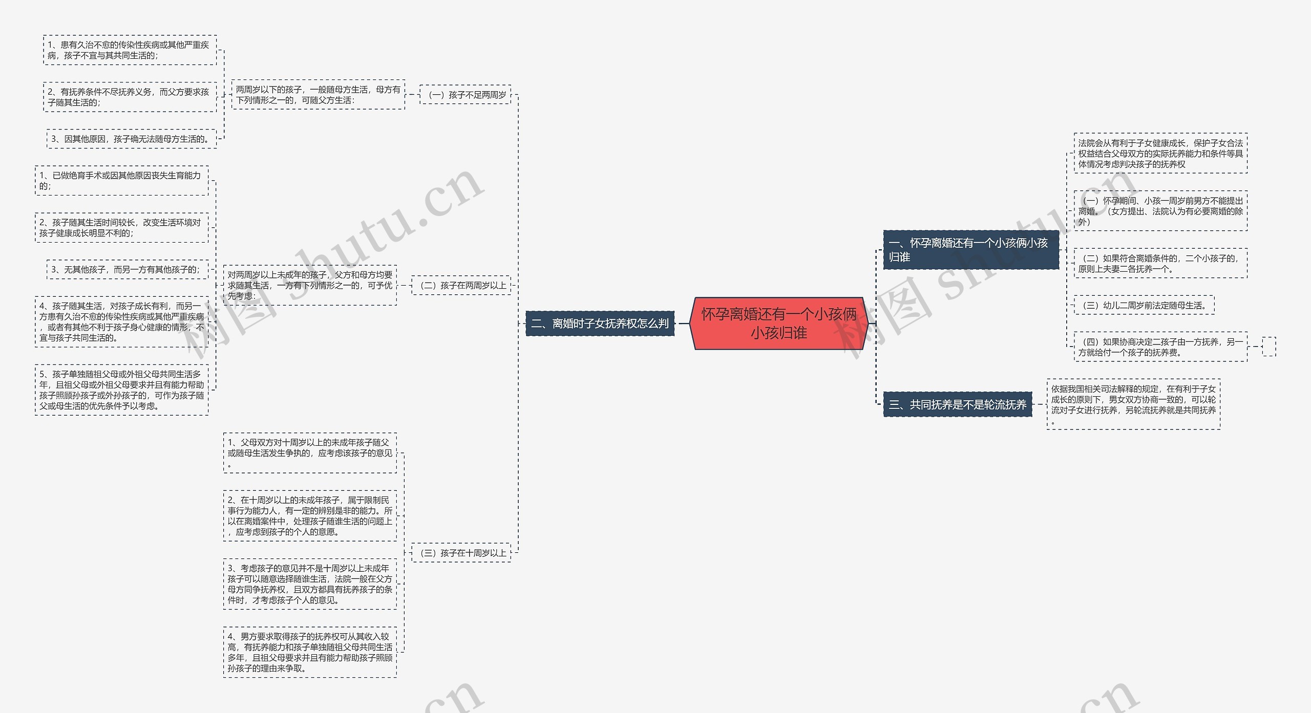怀孕离婚还有一个小孩俩小孩归谁思维导图
