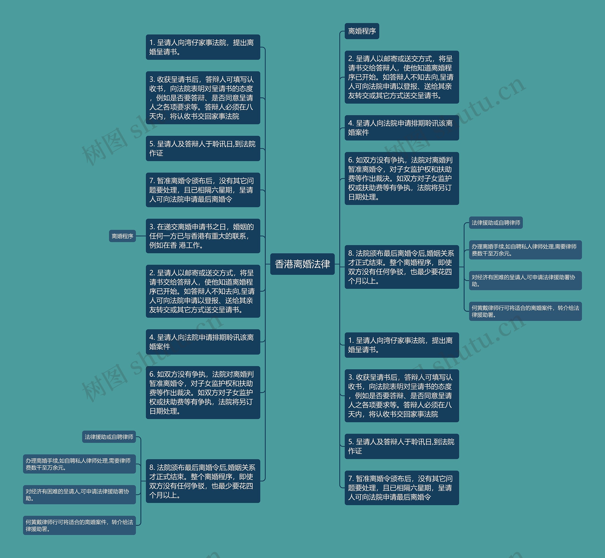 香港离婚法律思维导图