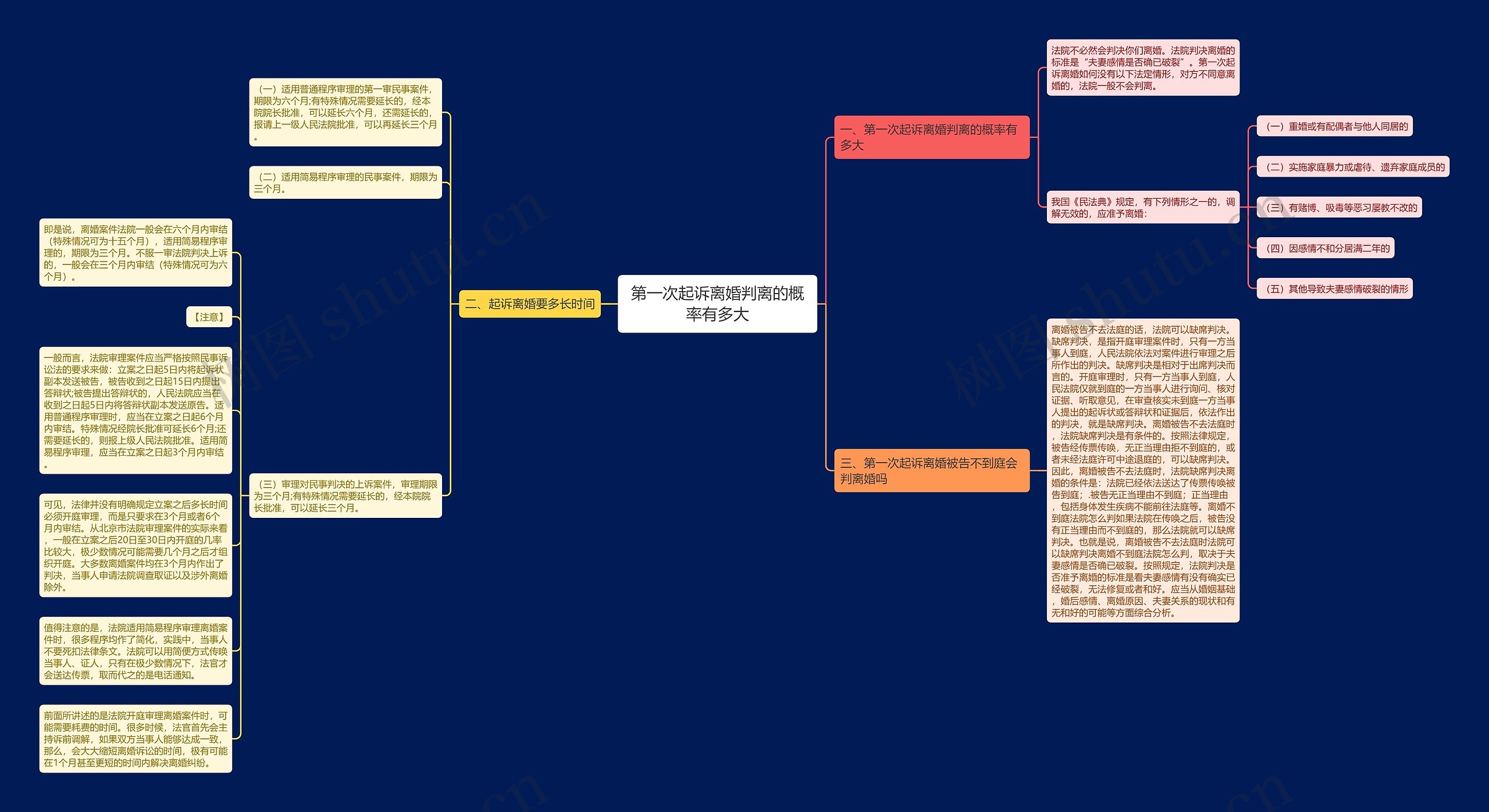 第一次起诉离婚判离的概率有多大思维导图