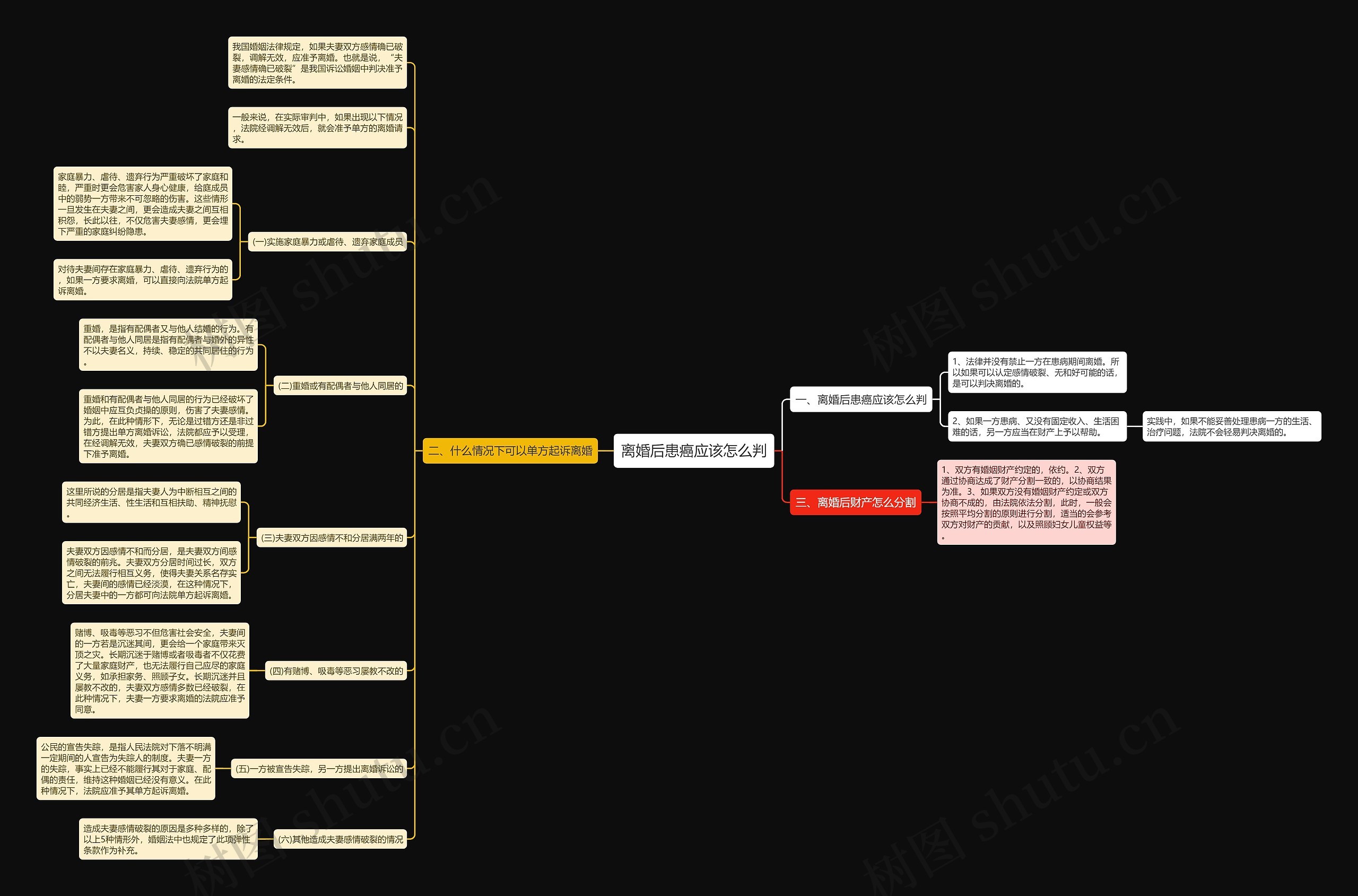 离婚后患癌应该怎么判思维导图
