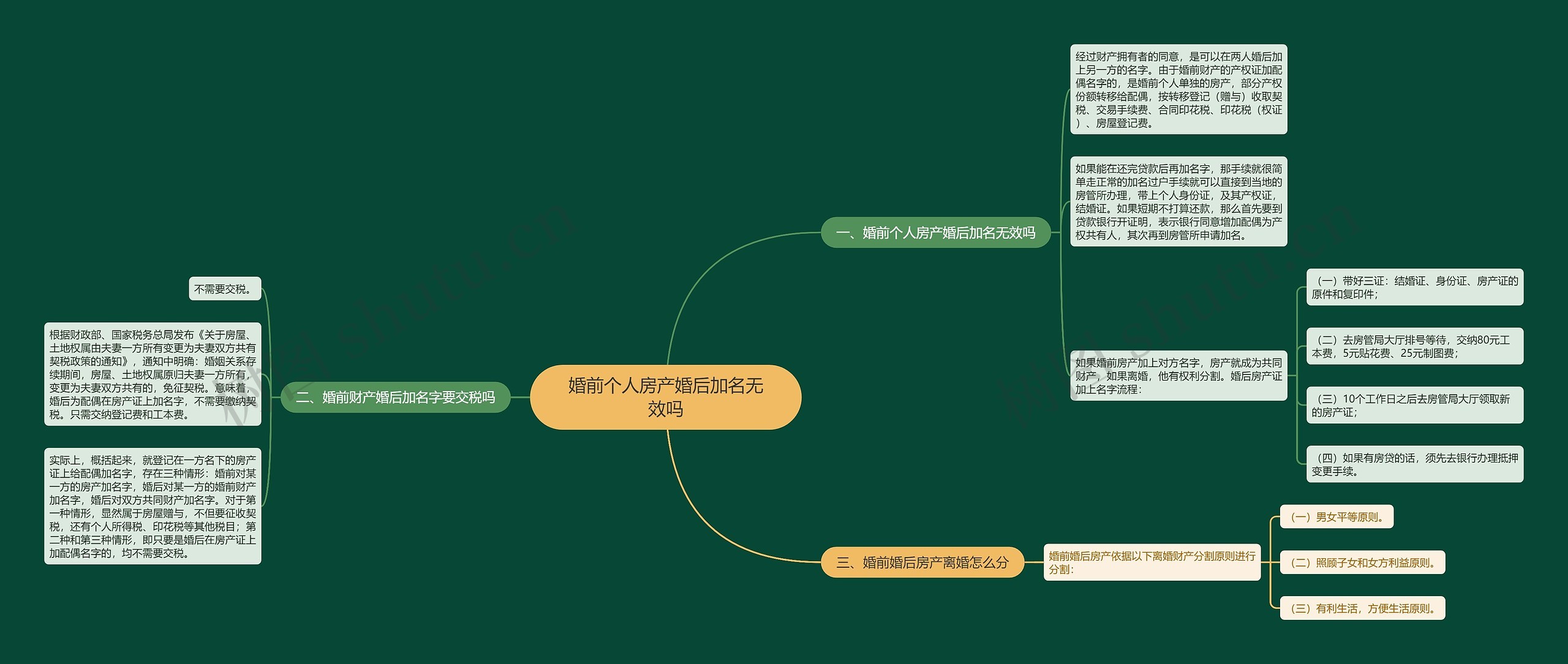 婚前个人房产婚后加名无效吗思维导图