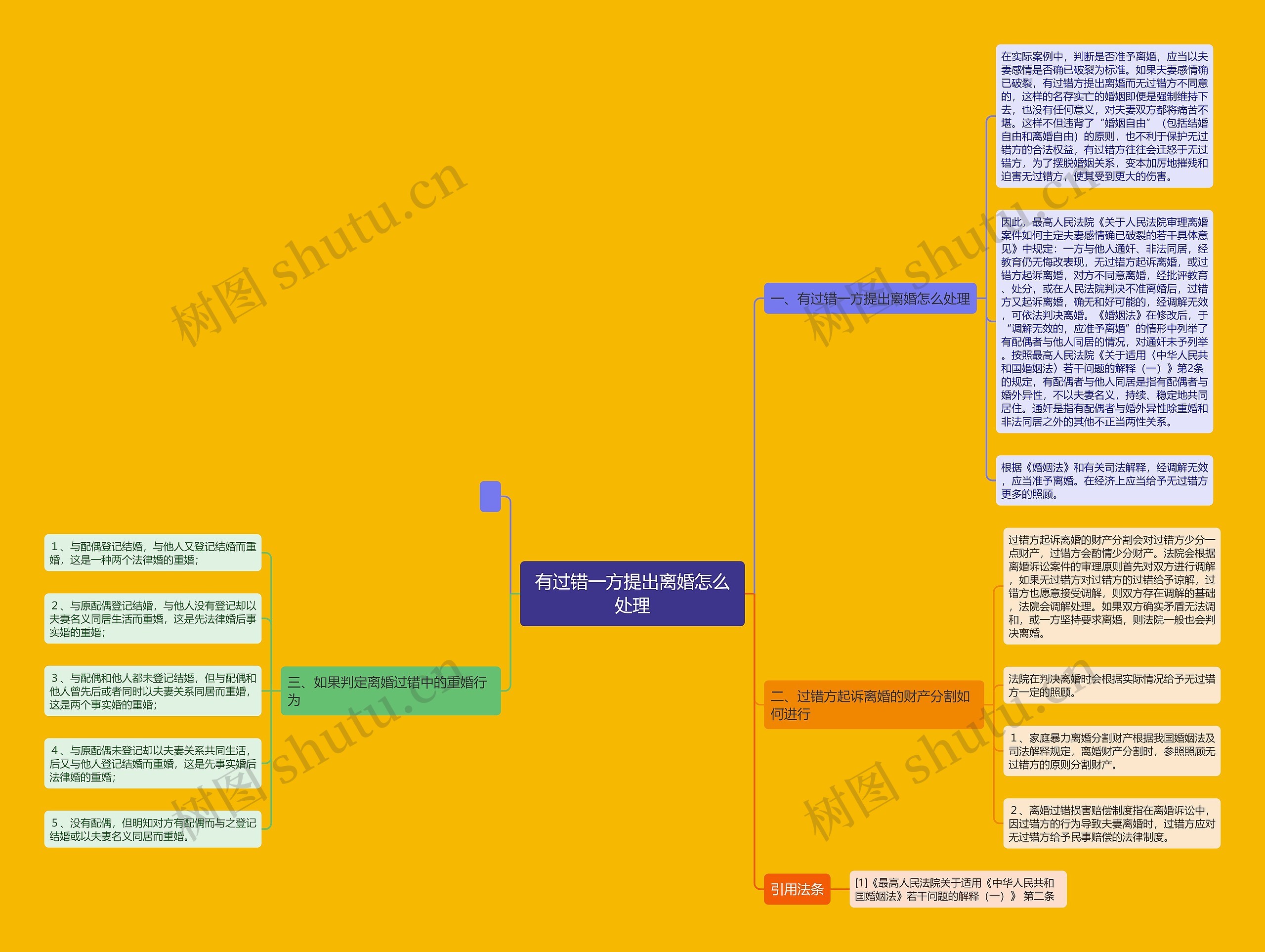 有过错一方提出离婚怎么处理思维导图