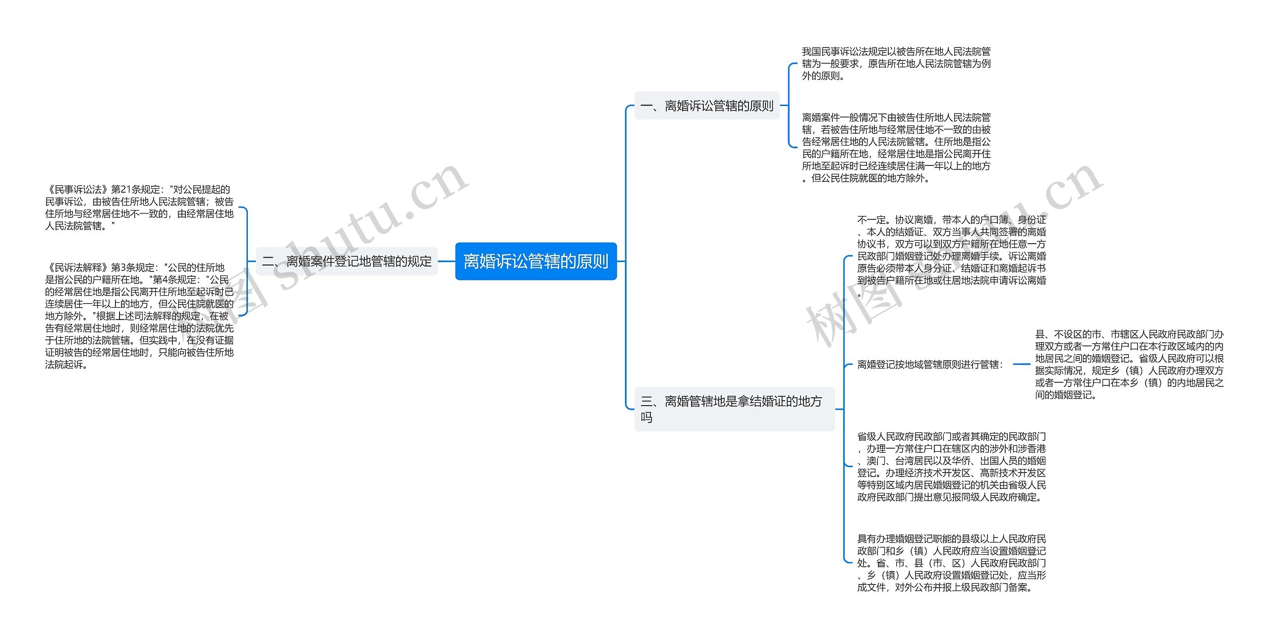 离婚诉讼管辖的原则思维导图