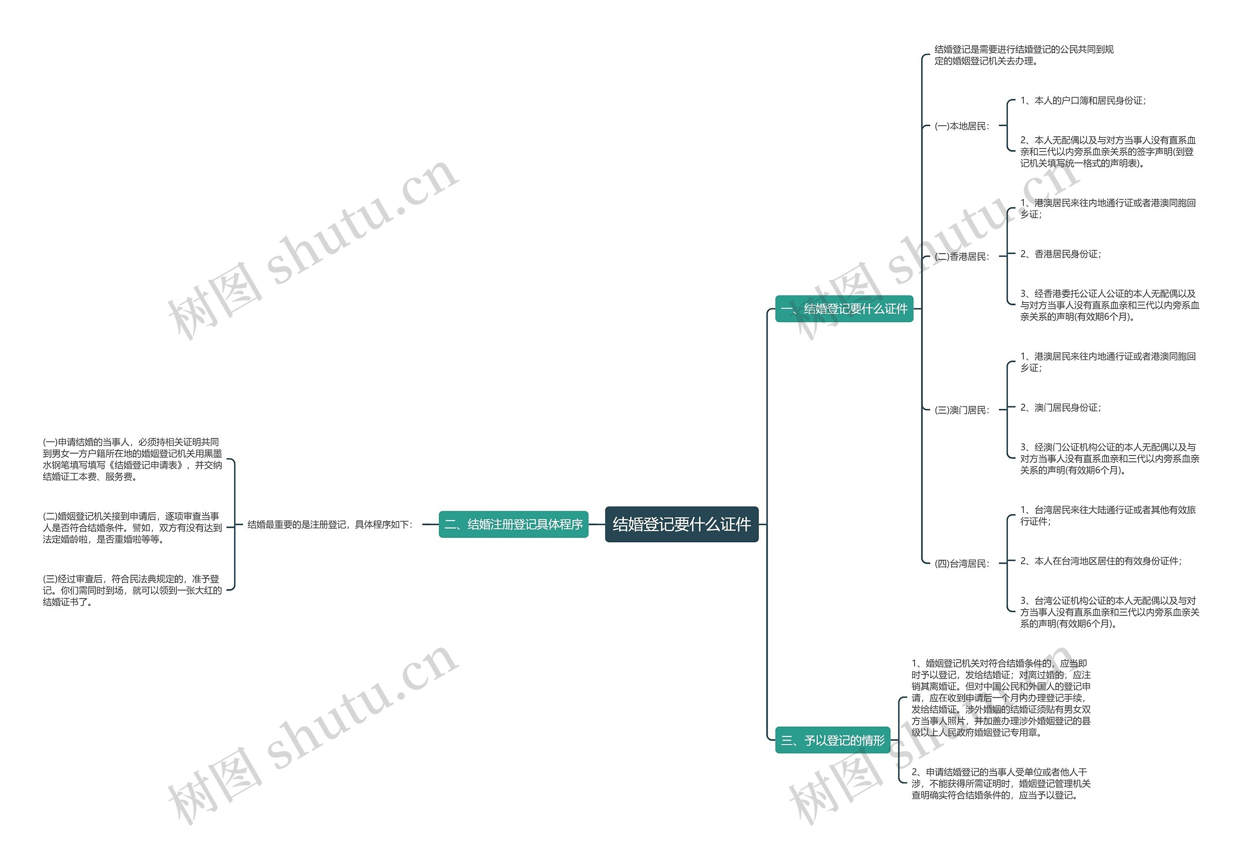 结婚登记要什么证件思维导图