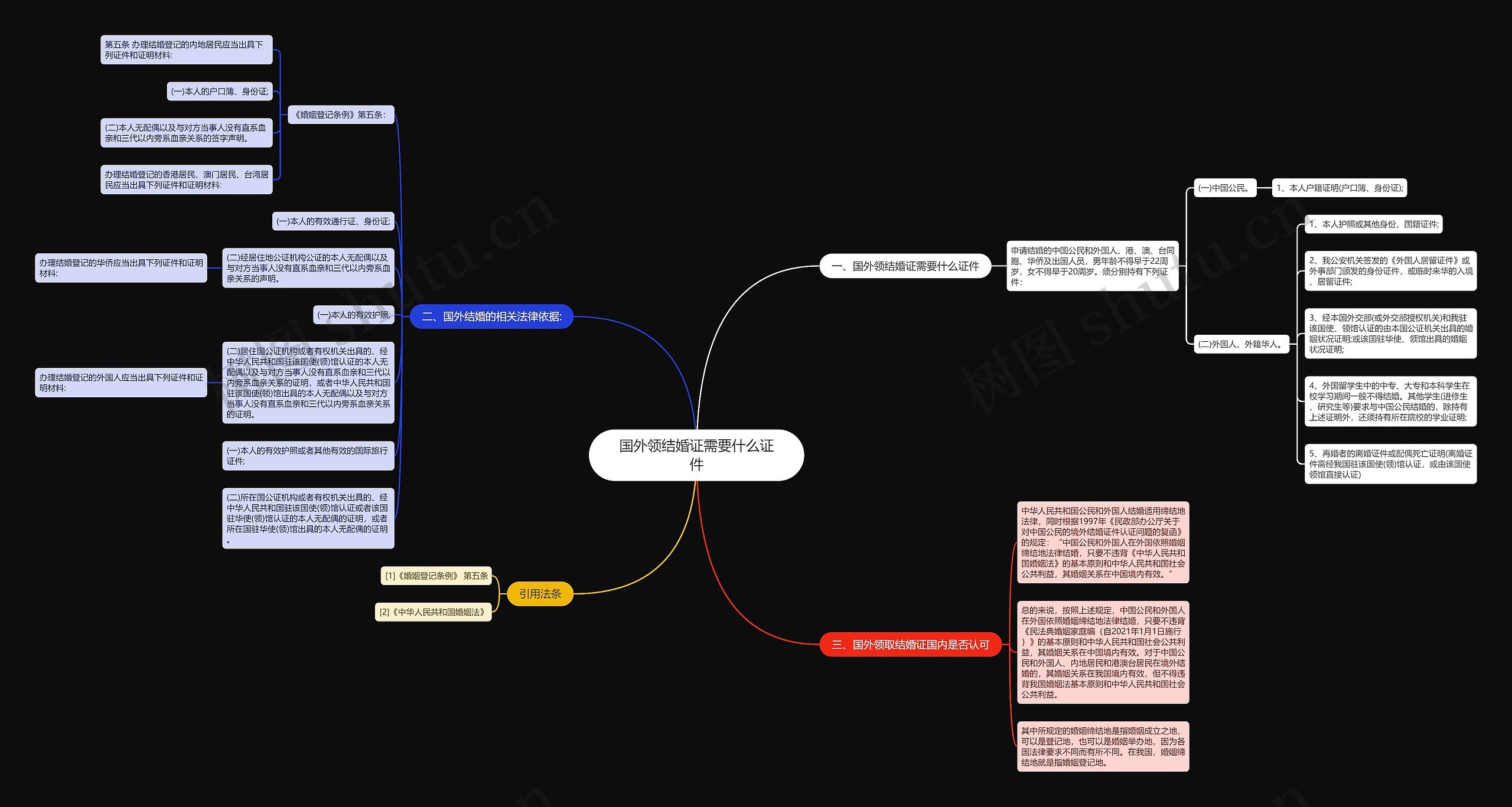 国外领结婚证需要什么证件思维导图
