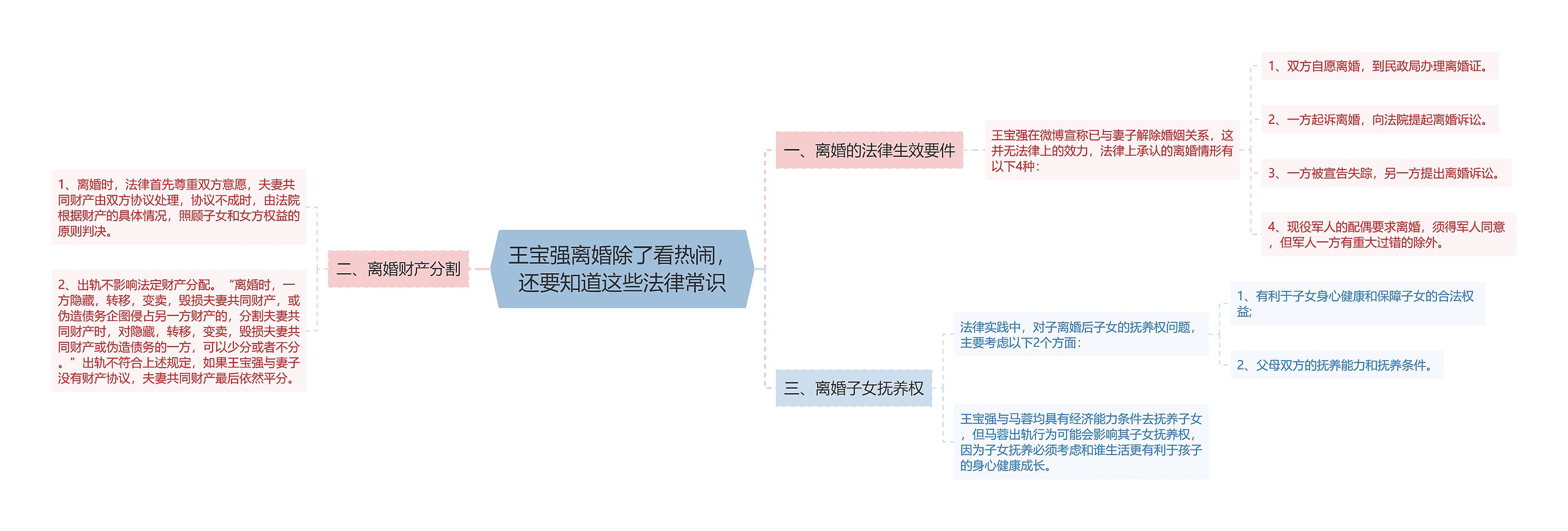 王宝强离婚除了看热闹，还要知道这些法律常识思维导图