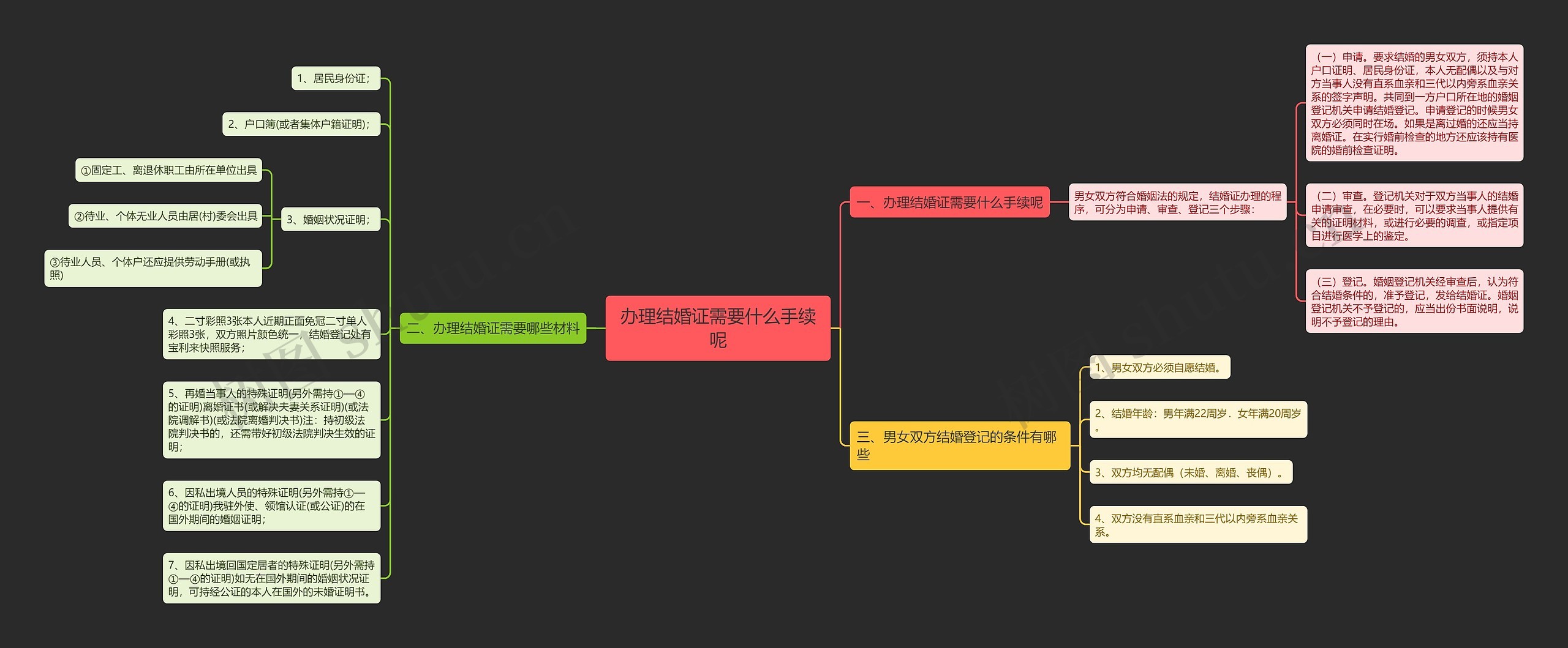 办理结婚证需要什么手续呢思维导图