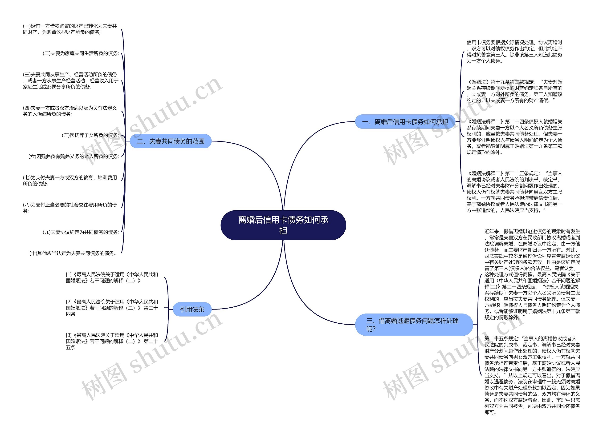 离婚后信用卡债务如何承担思维导图