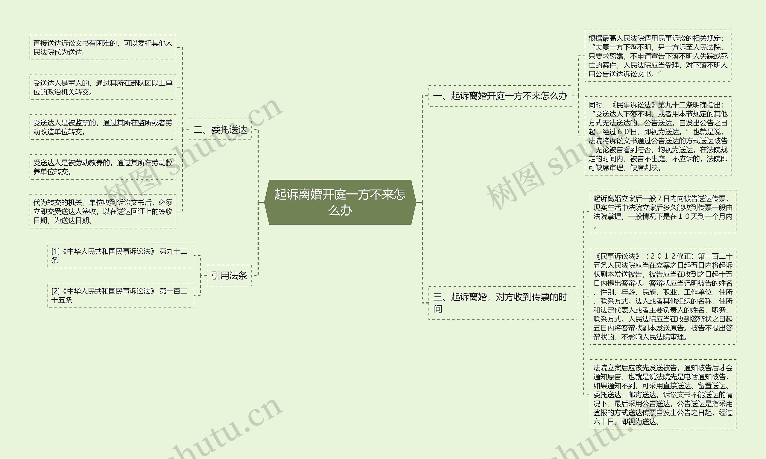 起诉离婚开庭一方不来怎么办思维导图