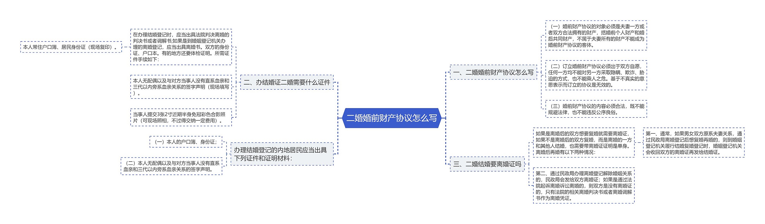 二婚婚前财产协议怎么写思维导图