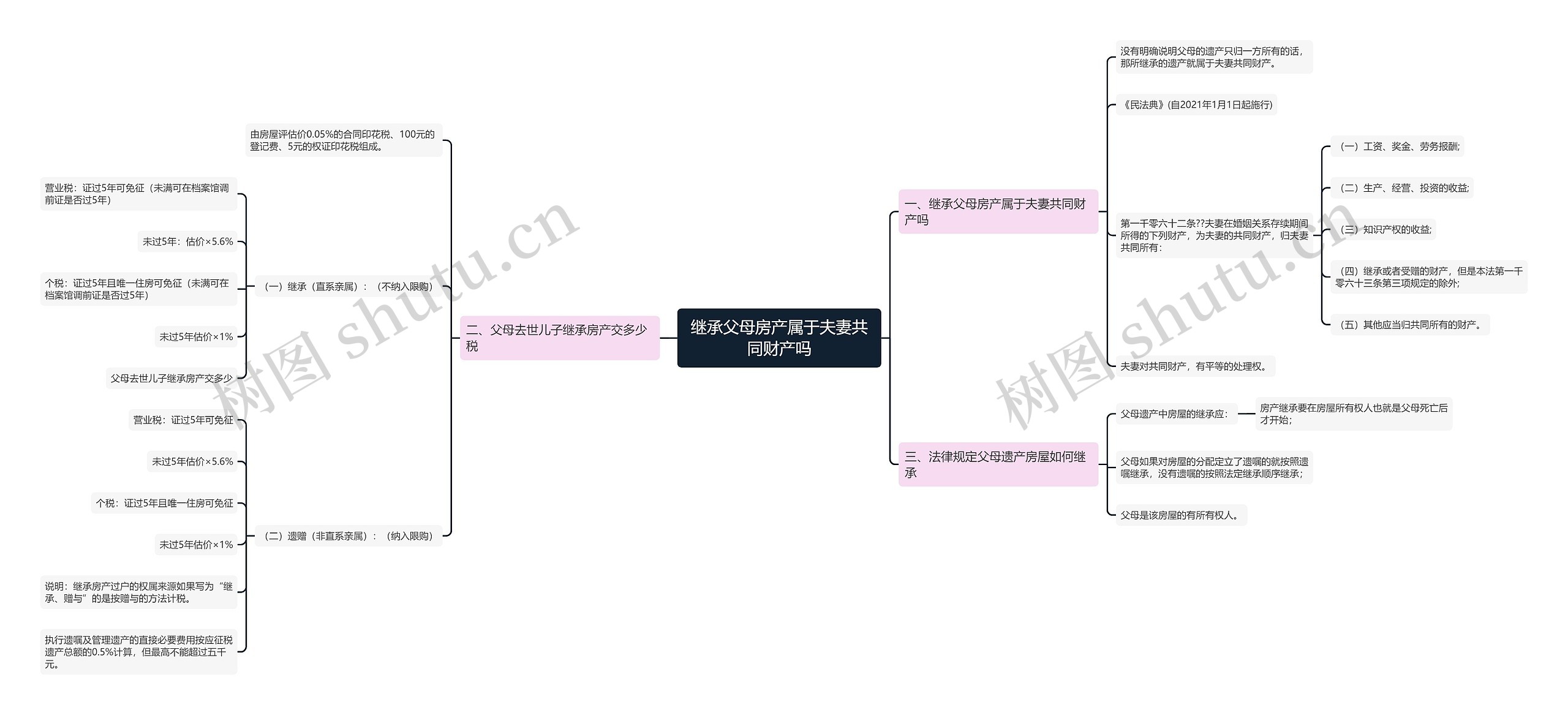 继承父母房产属于夫妻共同财产吗思维导图