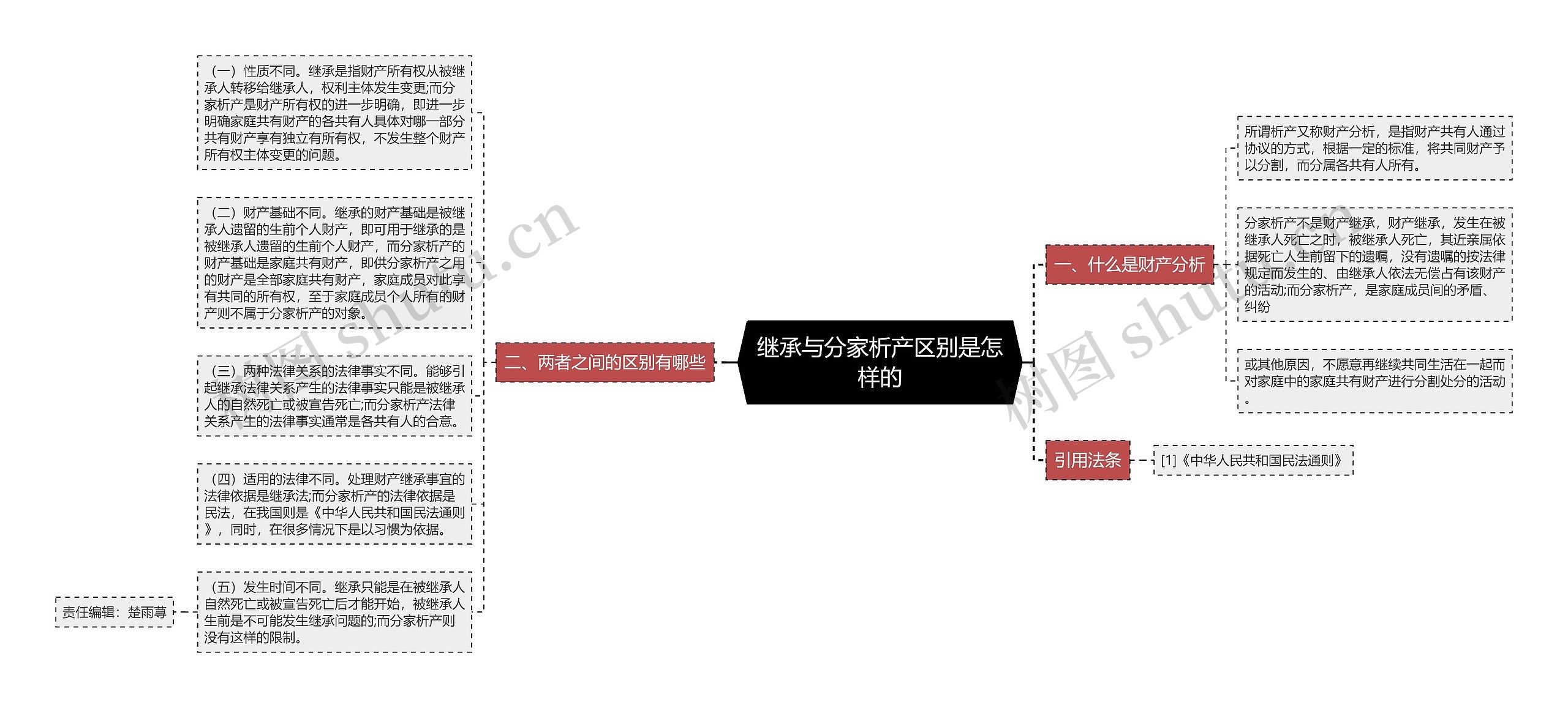 继承与分家析产区别是怎样的思维导图