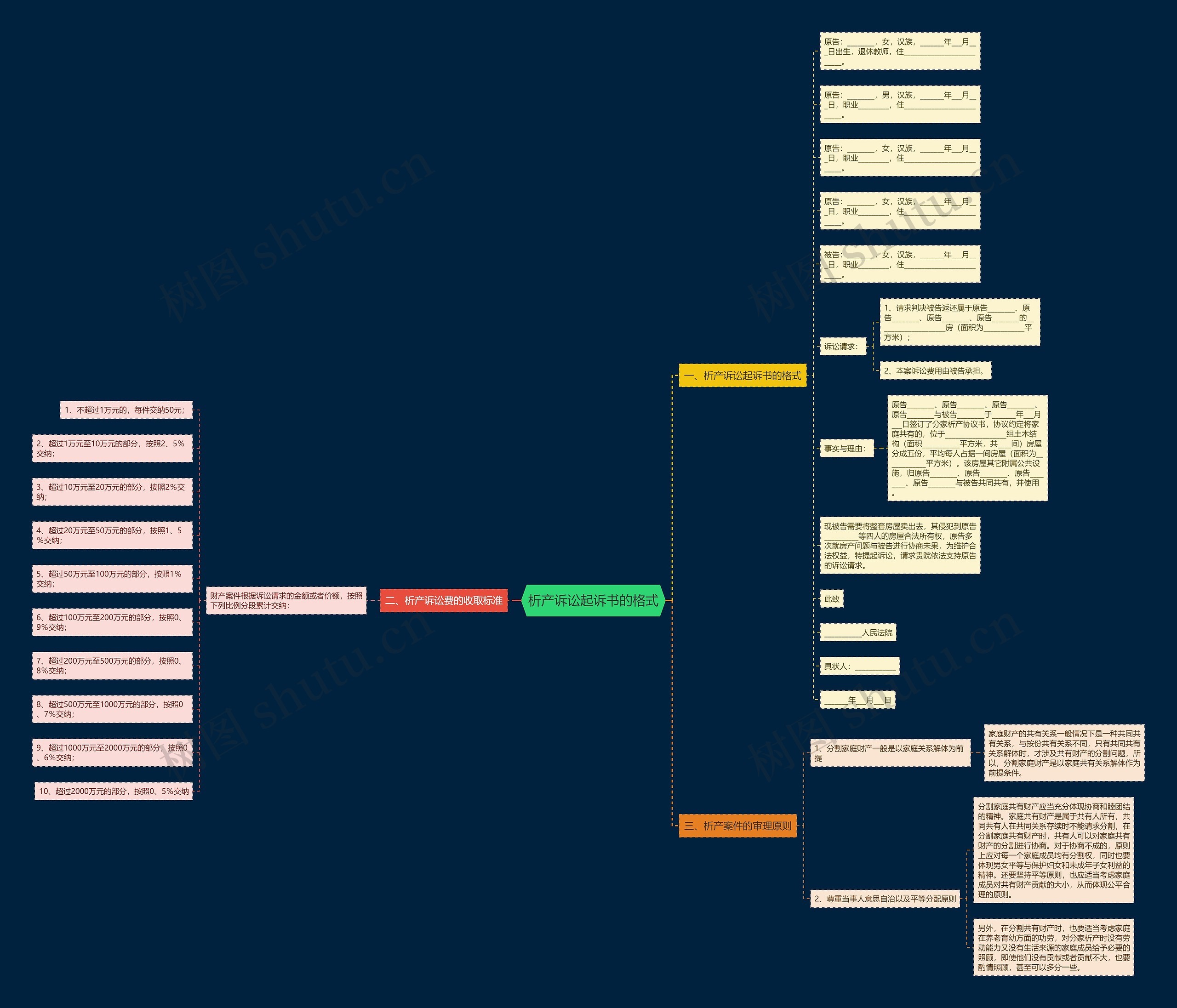 析产诉讼起诉书的格式思维导图