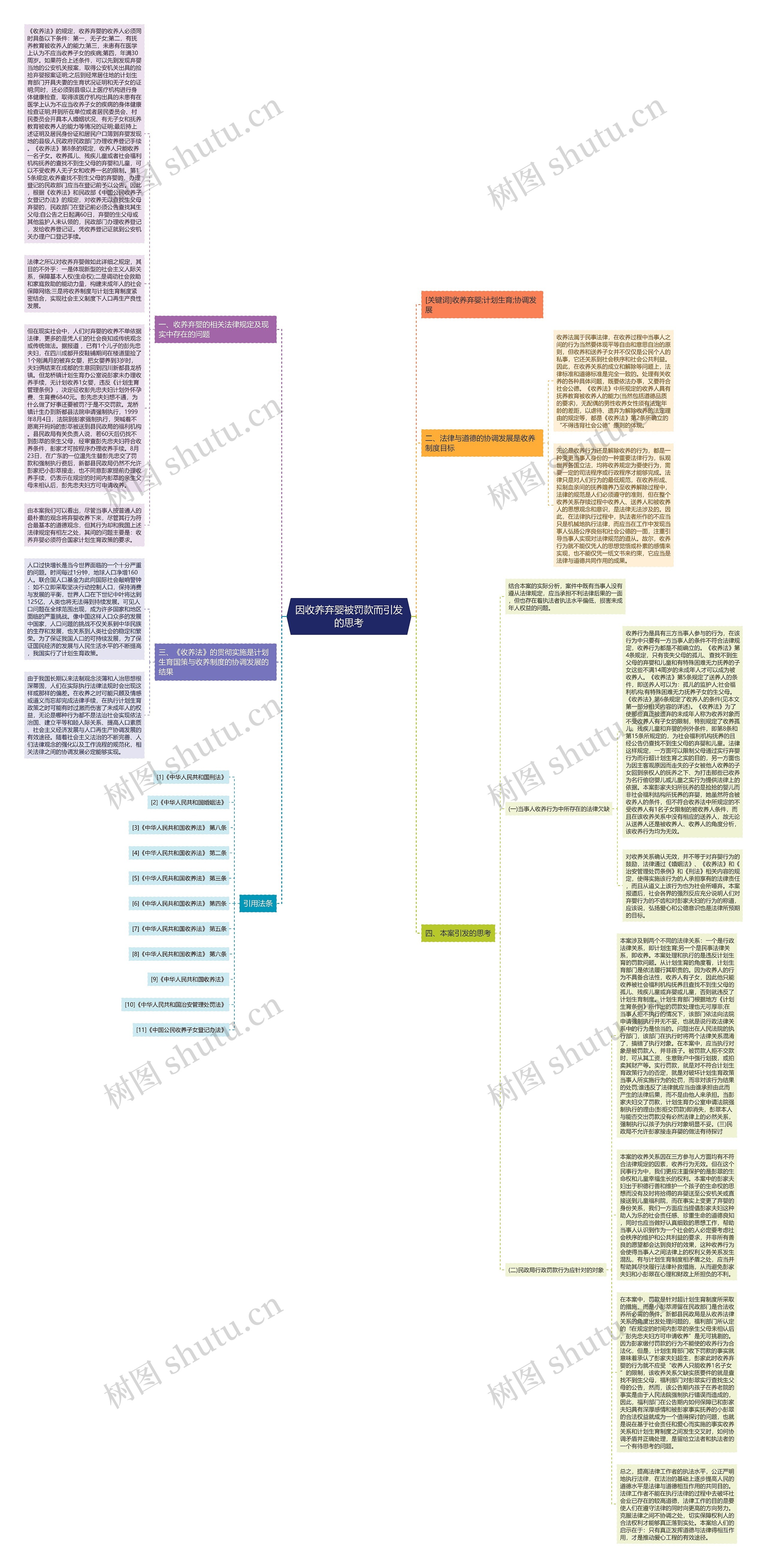 因收养弃婴被罚款而引发的思考思维导图