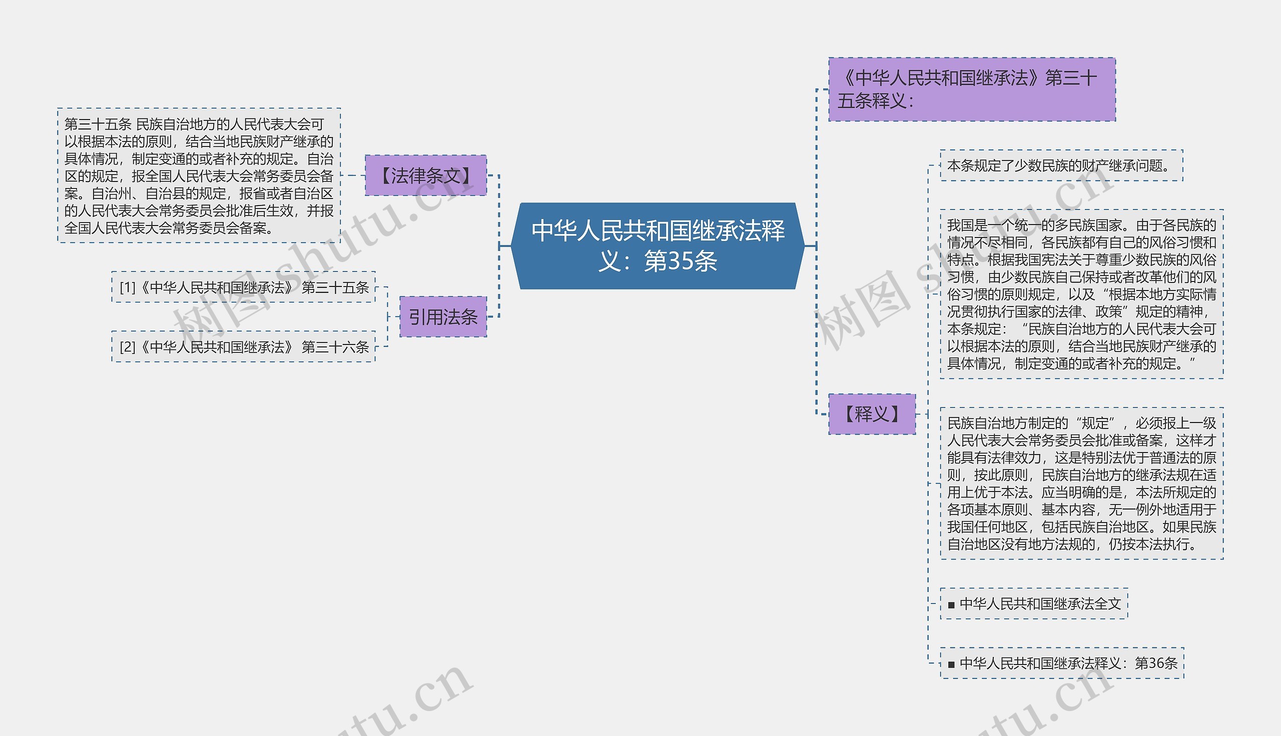 中华人民共和国继承法释义：第35条思维导图