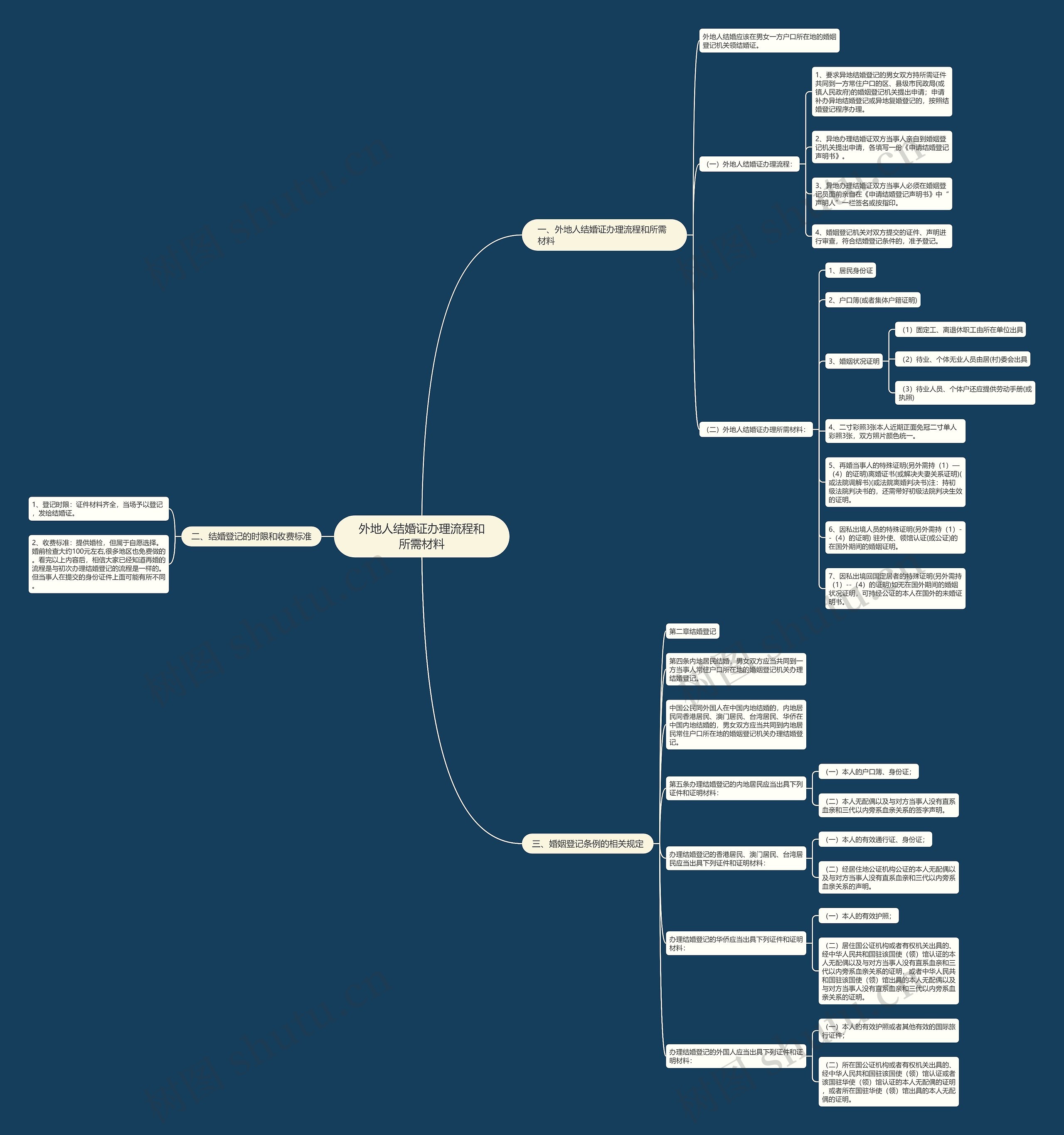 外地人结婚证办理流程和所需材料思维导图