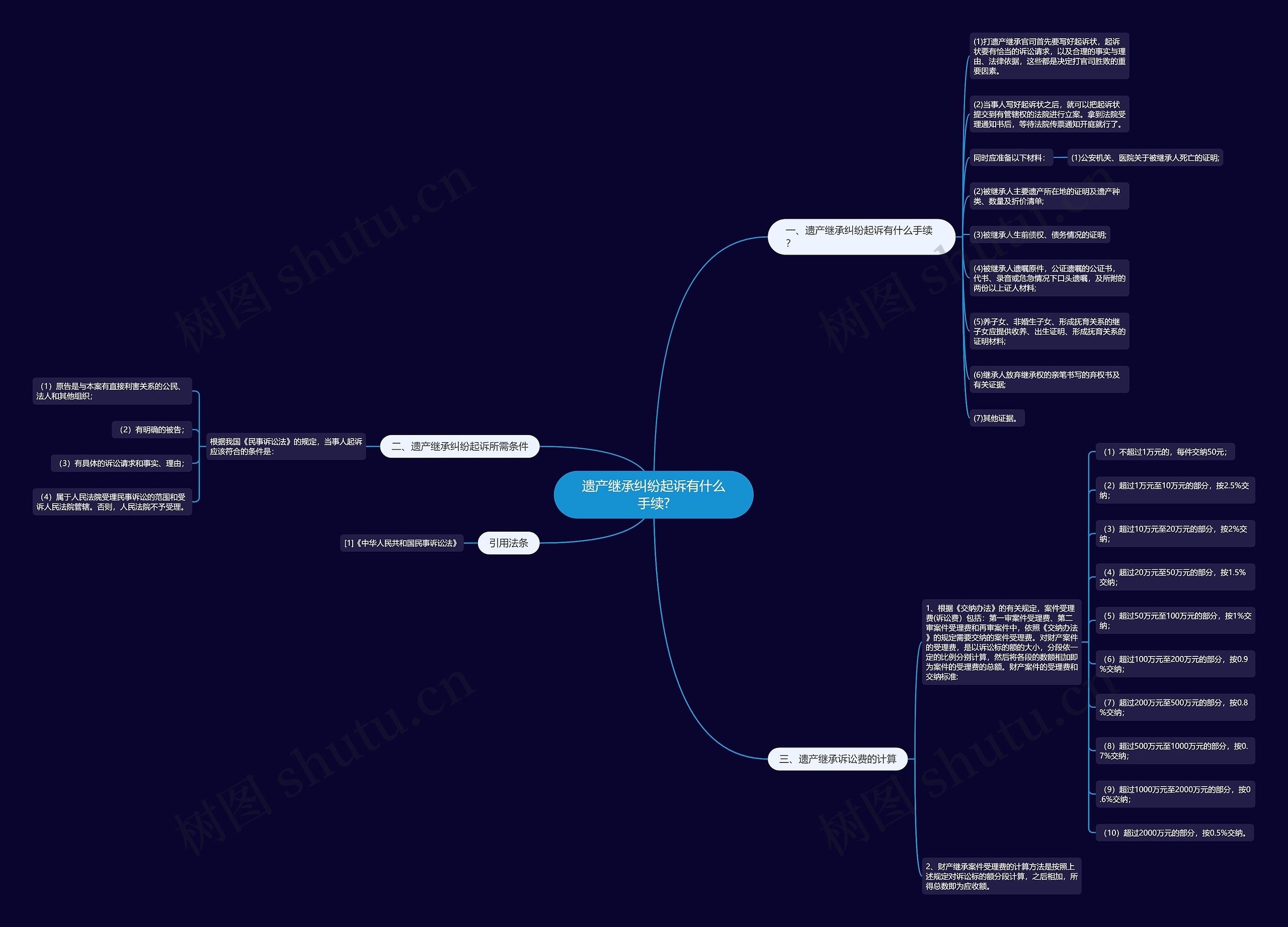 遗产继承纠纷起诉有什么手续?思维导图