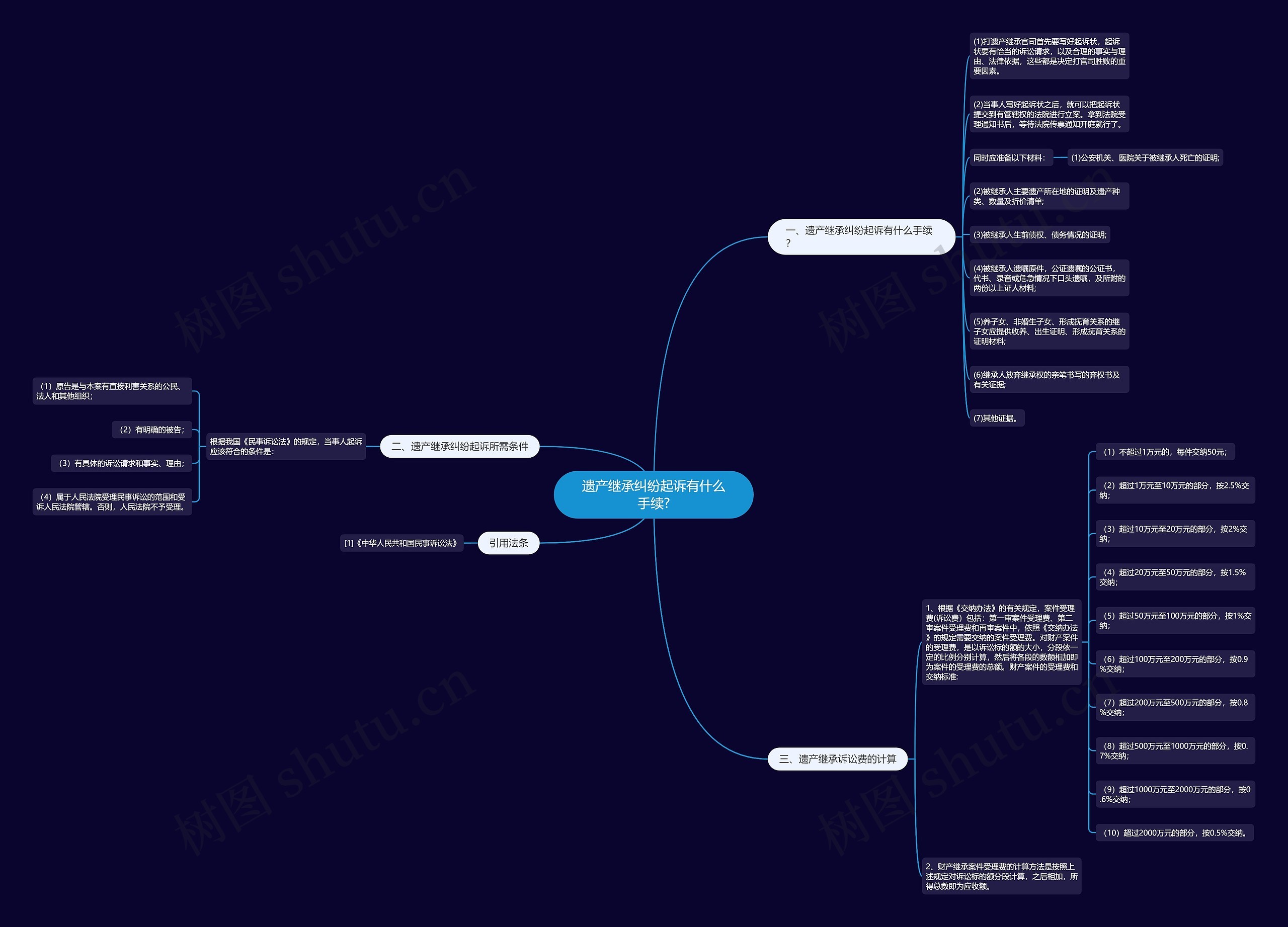 遗产继承纠纷起诉有什么手续? 遗产继承纠纷起诉有什么手续?
