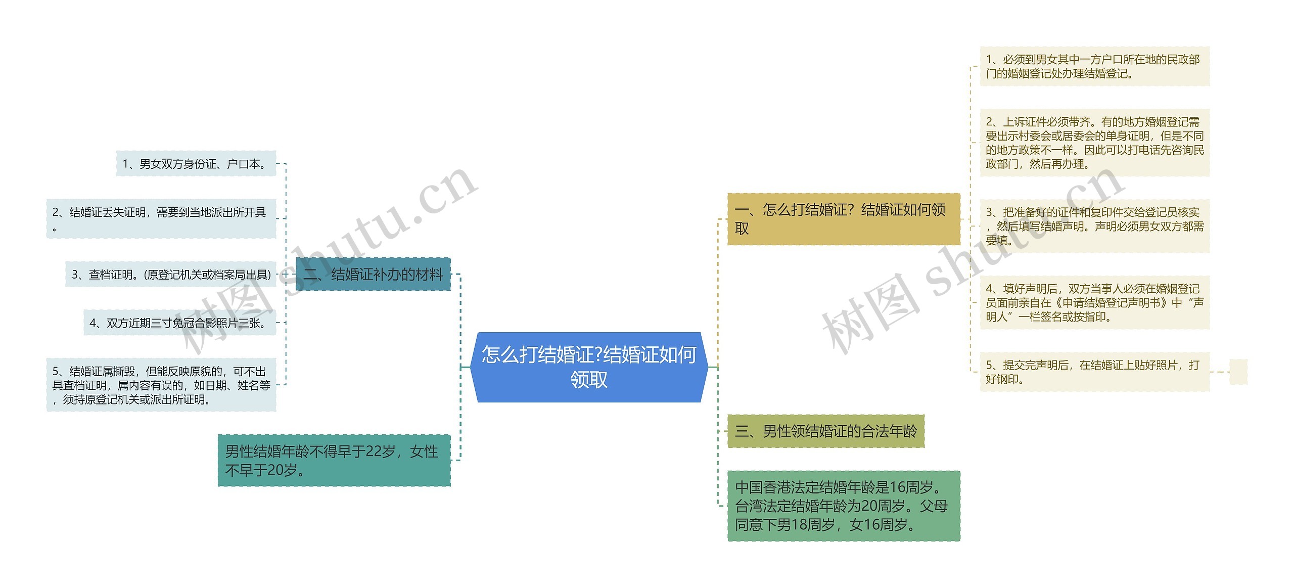 怎么打结婚证?结婚证如何领取思维导图