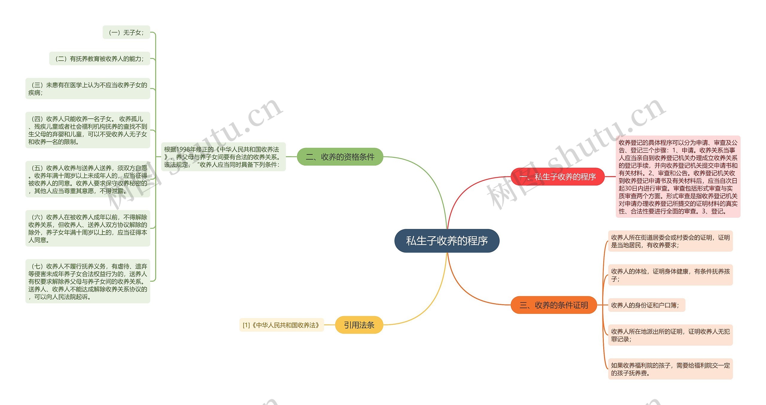 私生子收养的程序思维导图