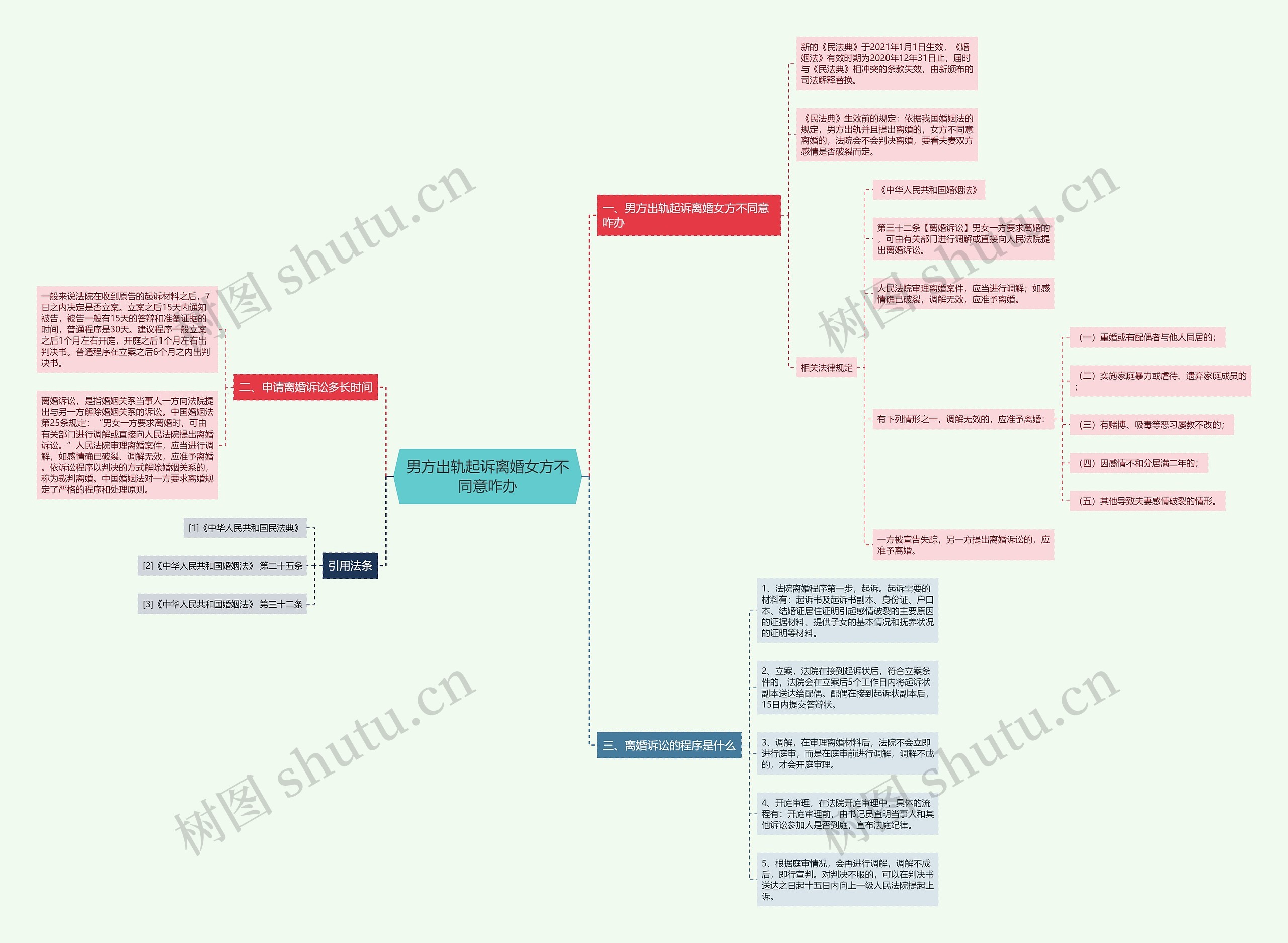 男方出轨起诉离婚女方不同意咋办思维导图