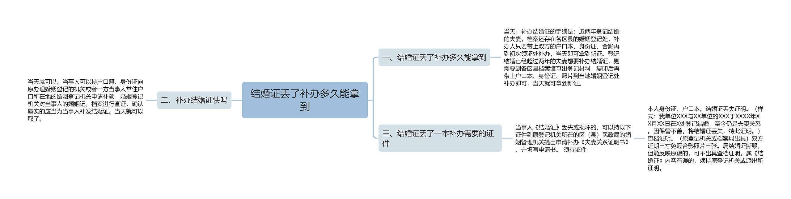 结婚证丢了补办多久能拿到思维导图