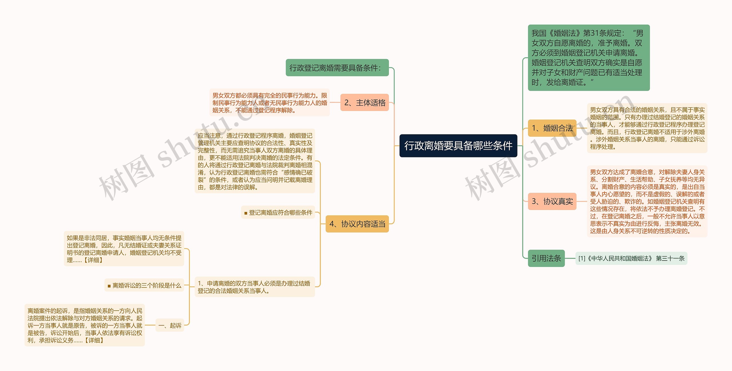 行政离婚要具备哪些条件思维导图