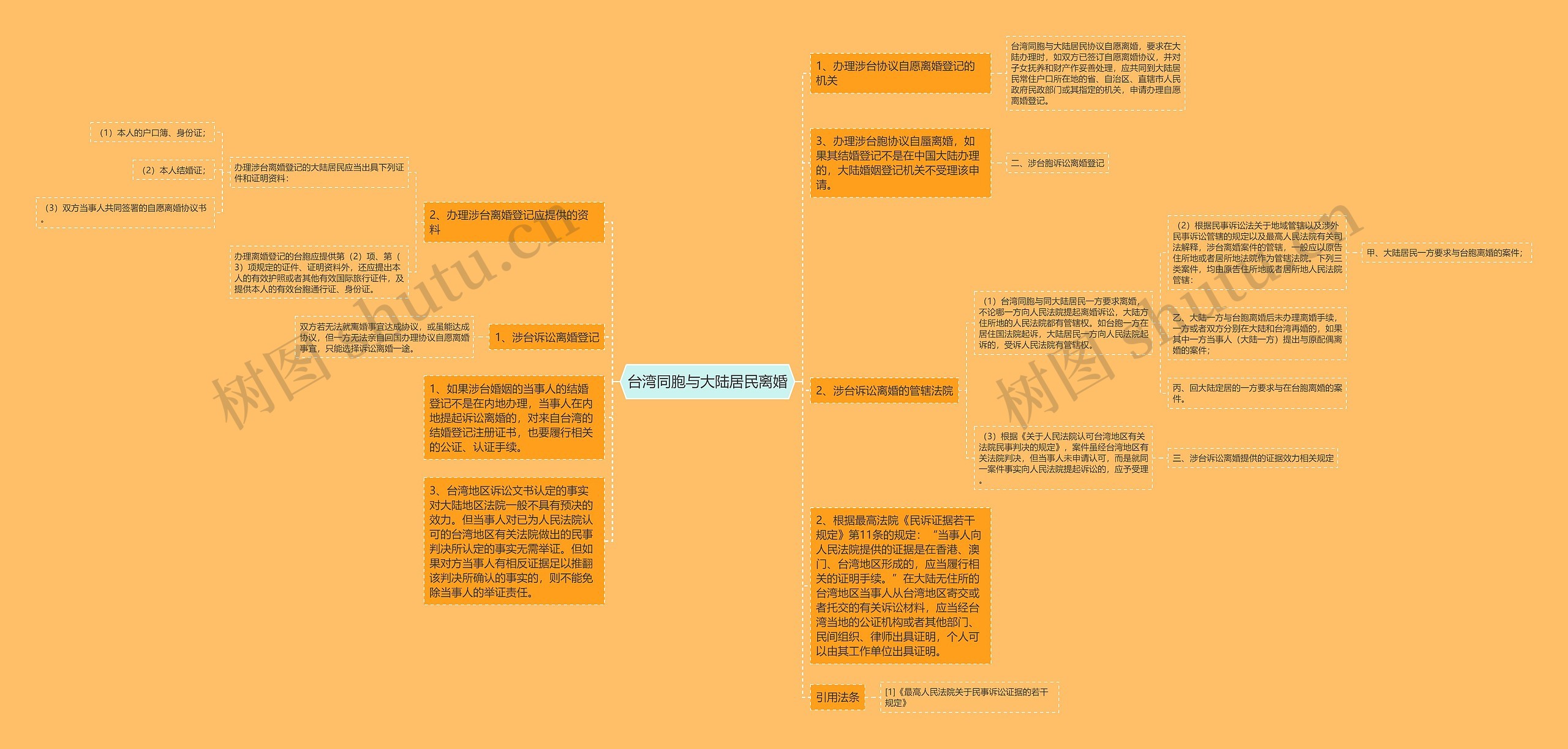 台湾同胞与大陆居民离婚思维导图