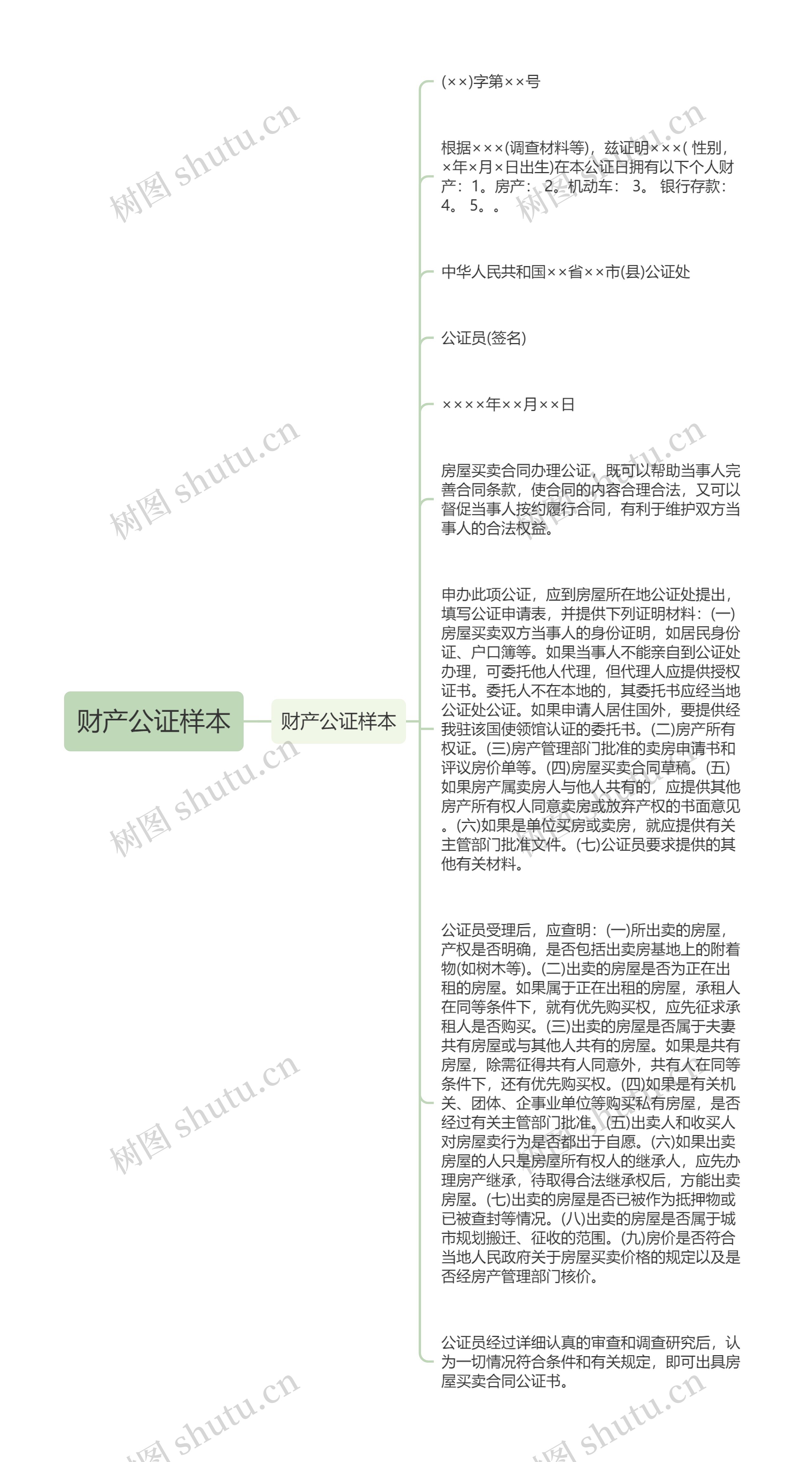 财产公证样本思维导图