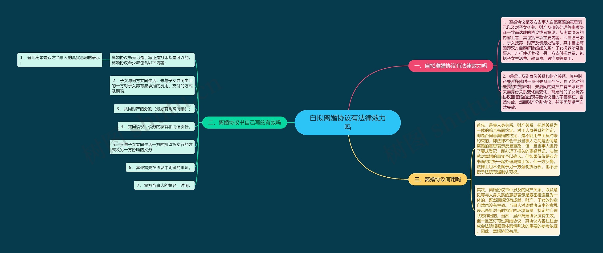 自拟离婚协议有法律效力吗思维导图