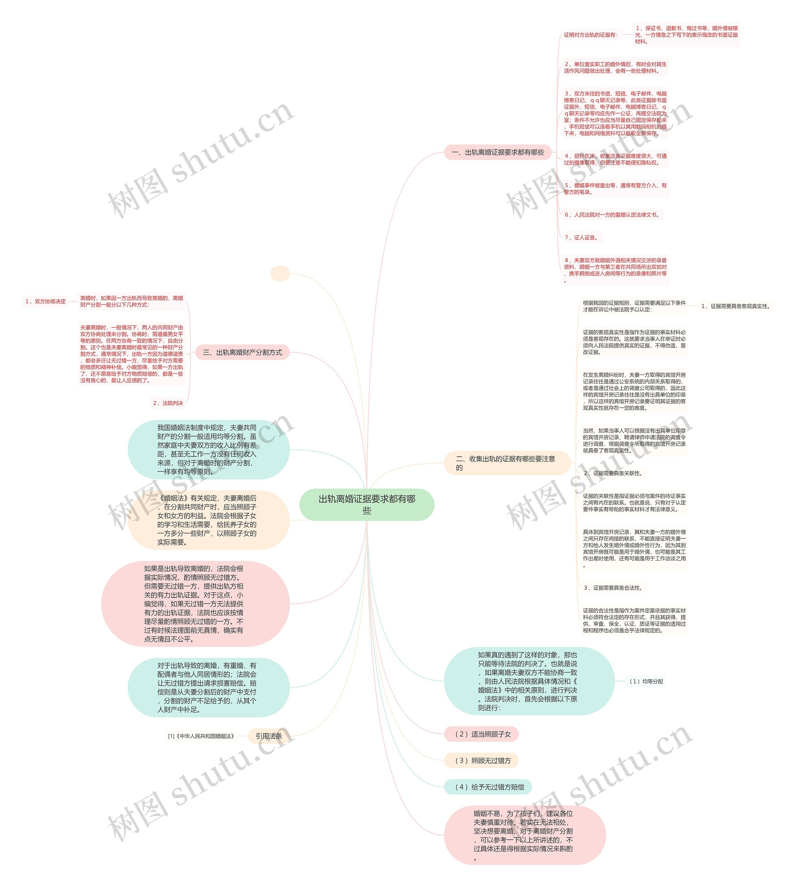 出轨离婚证据要求都有哪些思维导图
