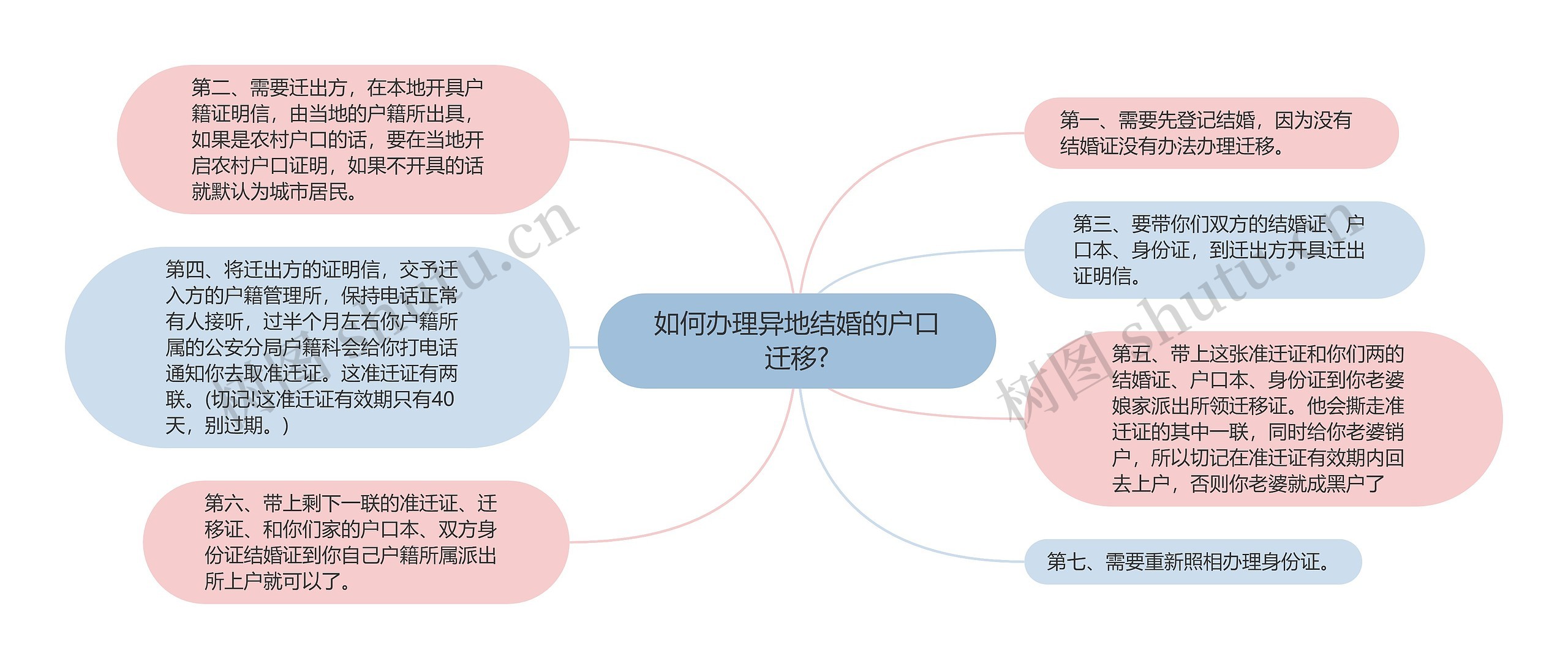 如何办理异地结婚的户口迁移?思维导图