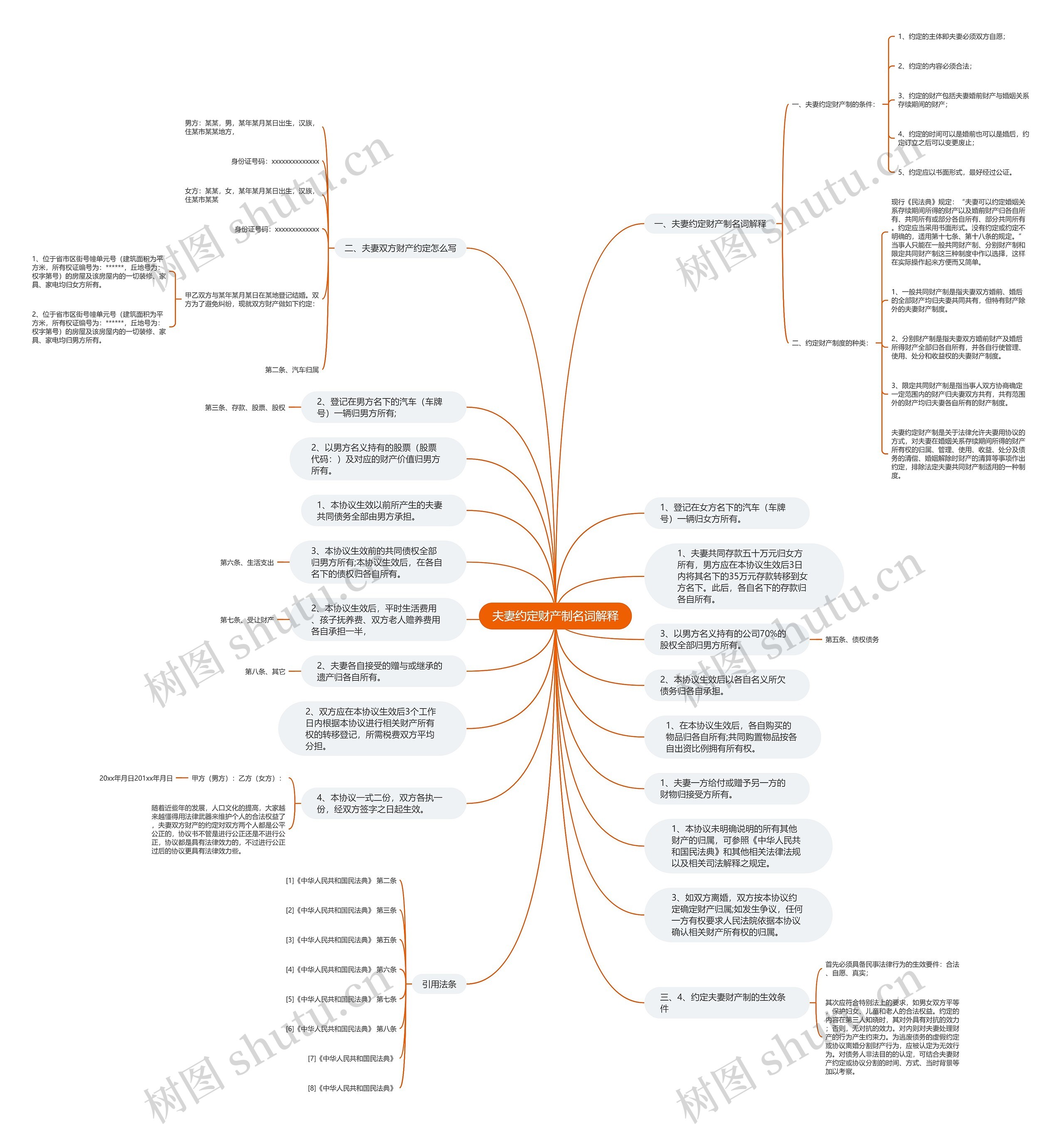 夫妻约定财产制名词解释思维导图