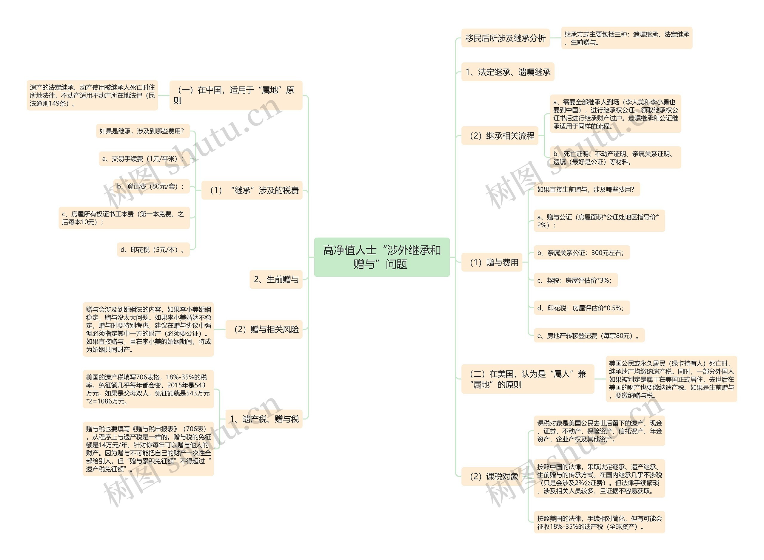 高净值人士“涉外继承和赠与”问题 思维导图