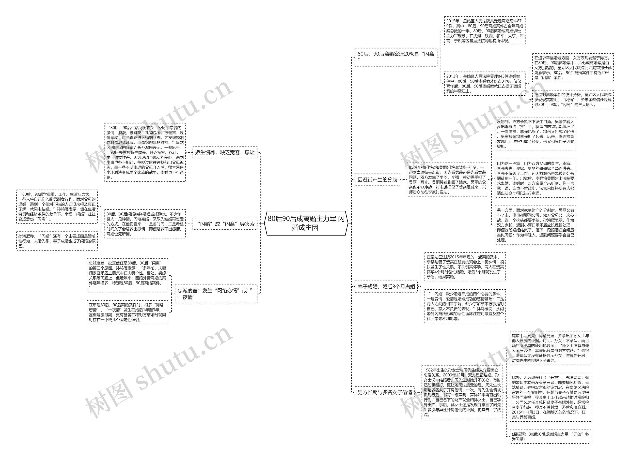 80后90后成离婚主力军 闪婚成主因 思维导图