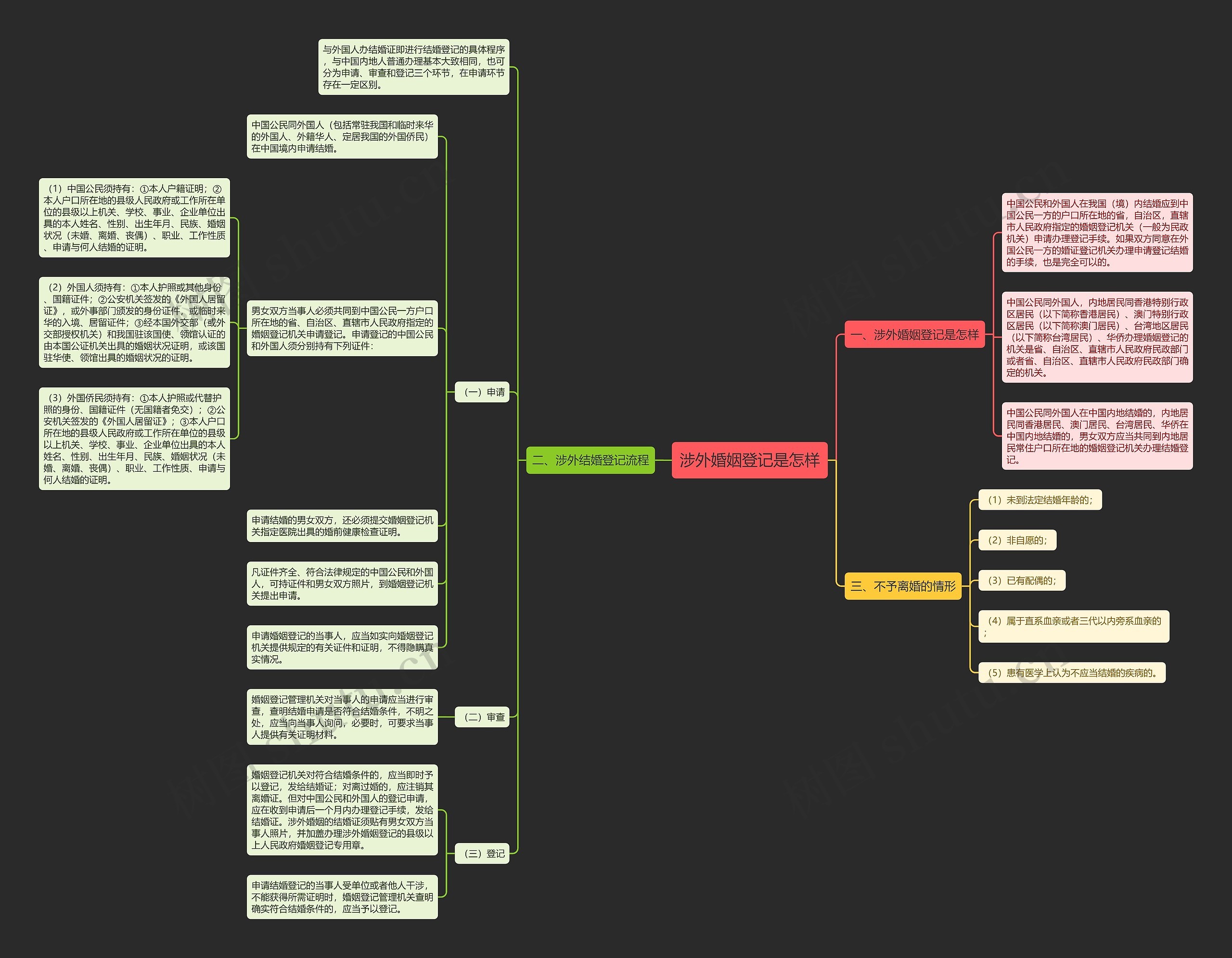涉外婚姻登记是怎样思维导图