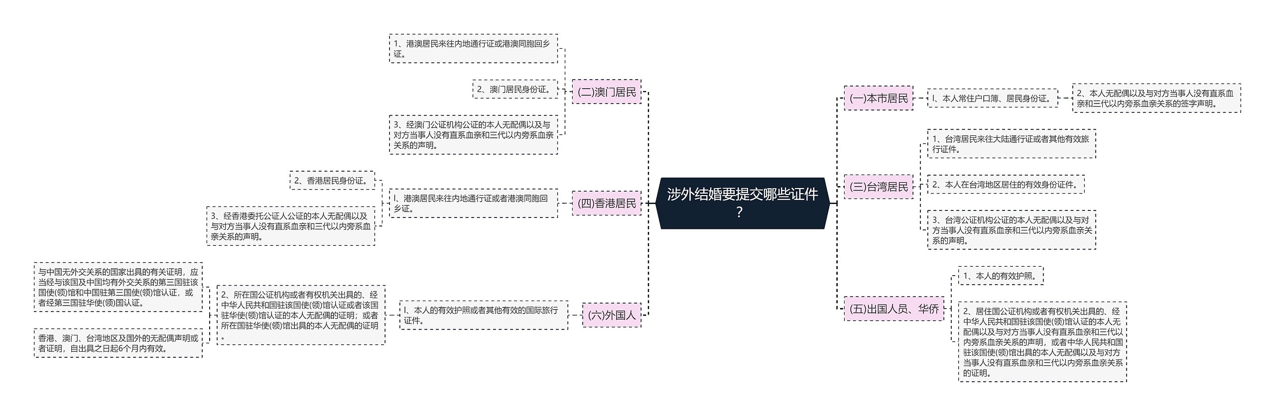 涉外结婚要提交哪些证件？思维导图