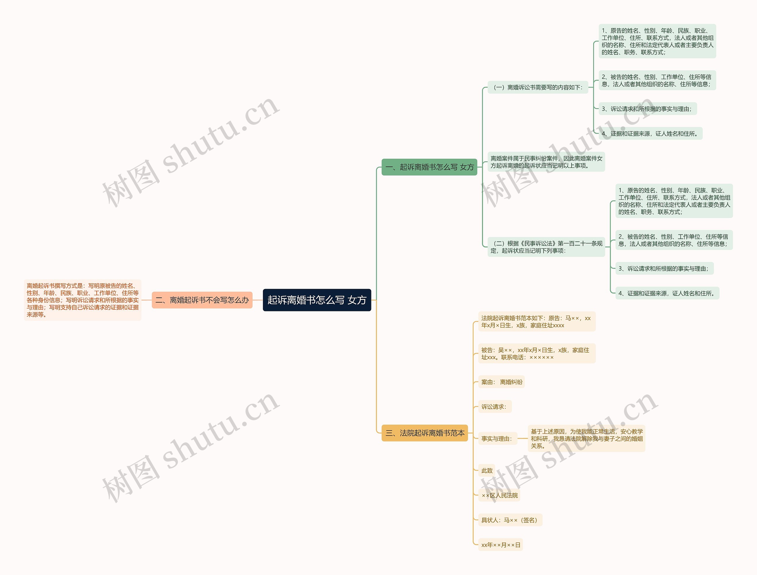 起诉离婚书怎么写 女方思维导图