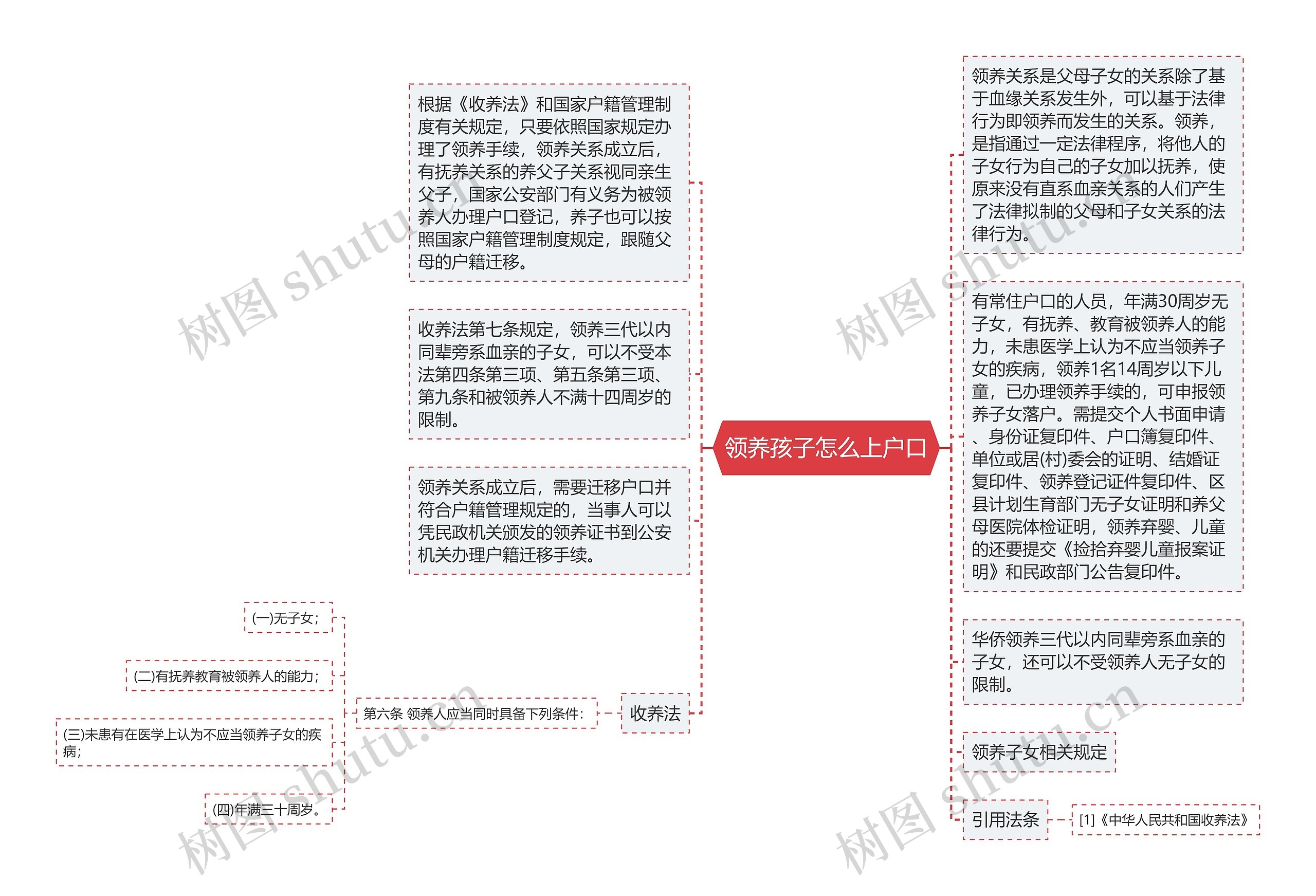 领养孩子怎么上户口思维导图