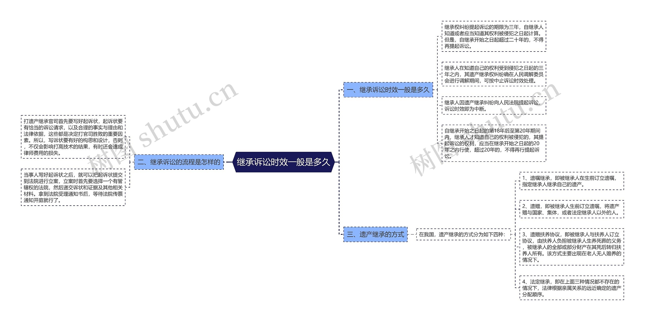 继承诉讼时效一般是多久思维导图