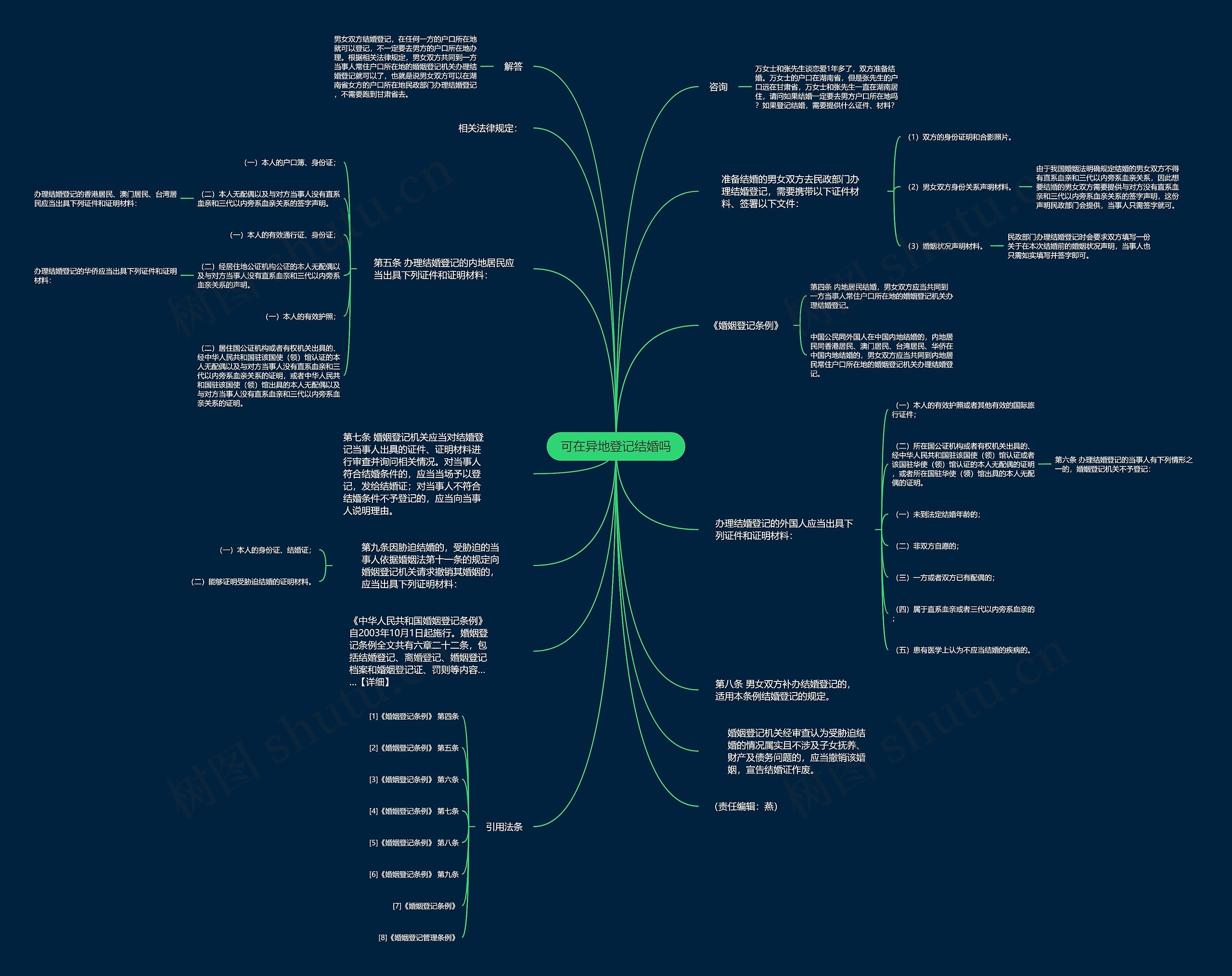 可在异地登记结婚吗思维导图