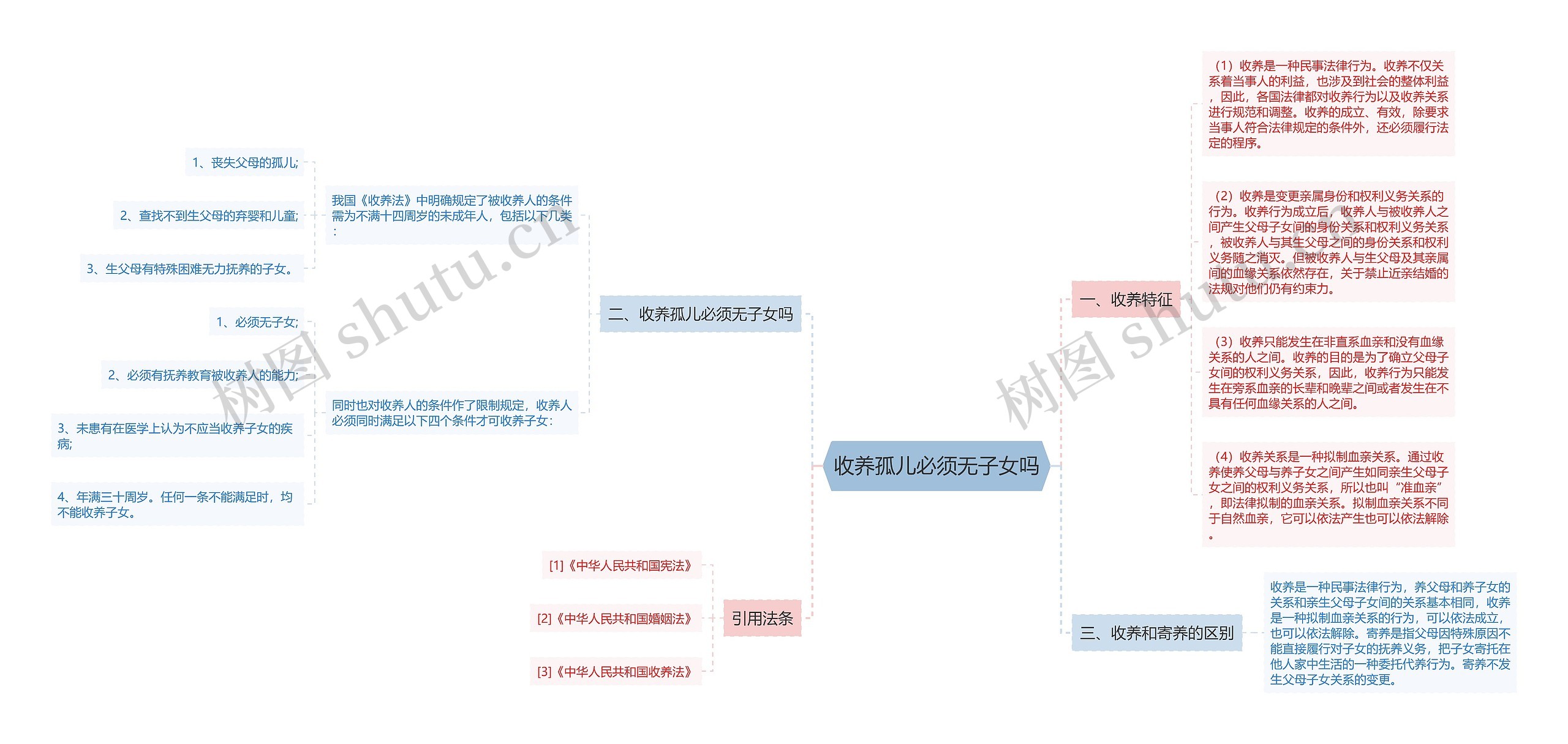 收养孤儿必须无子女吗思维导图