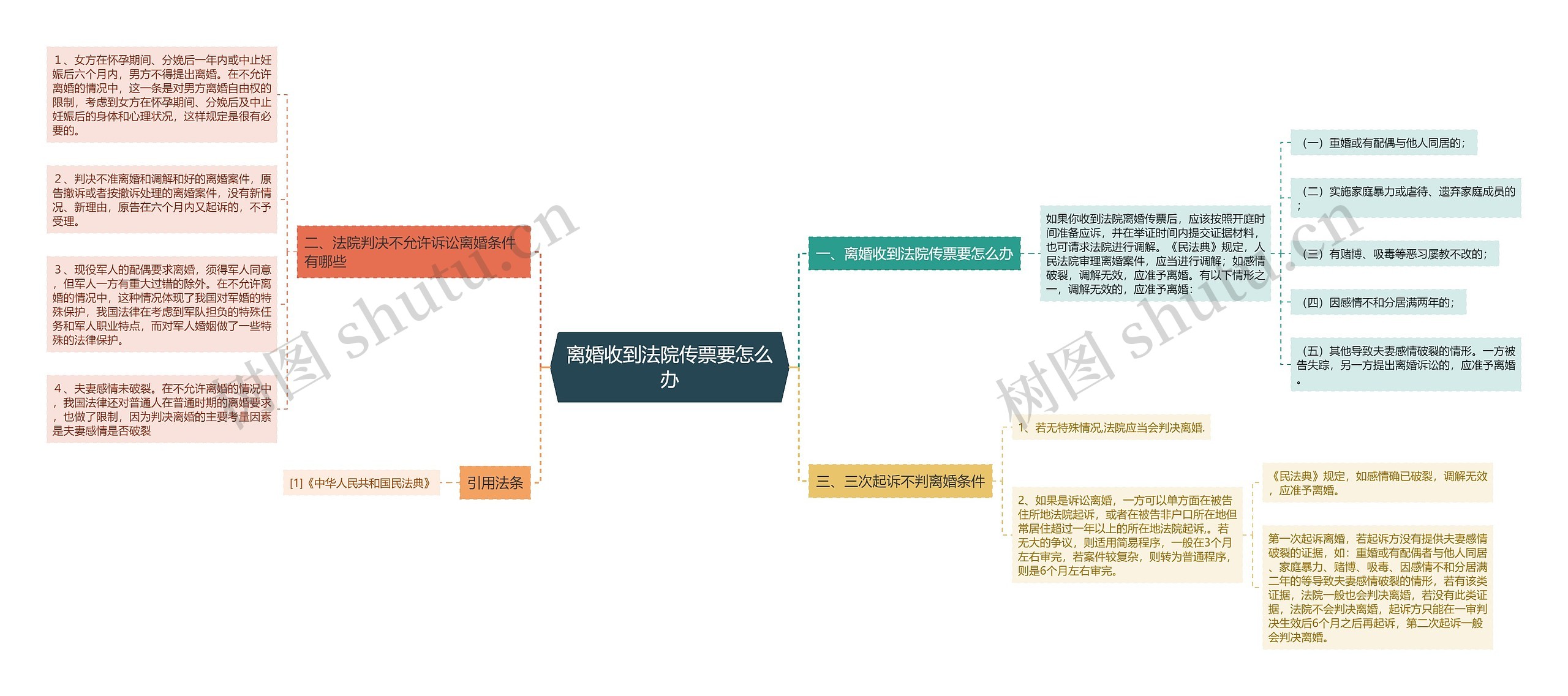 离婚收到法院传票要怎么办思维导图