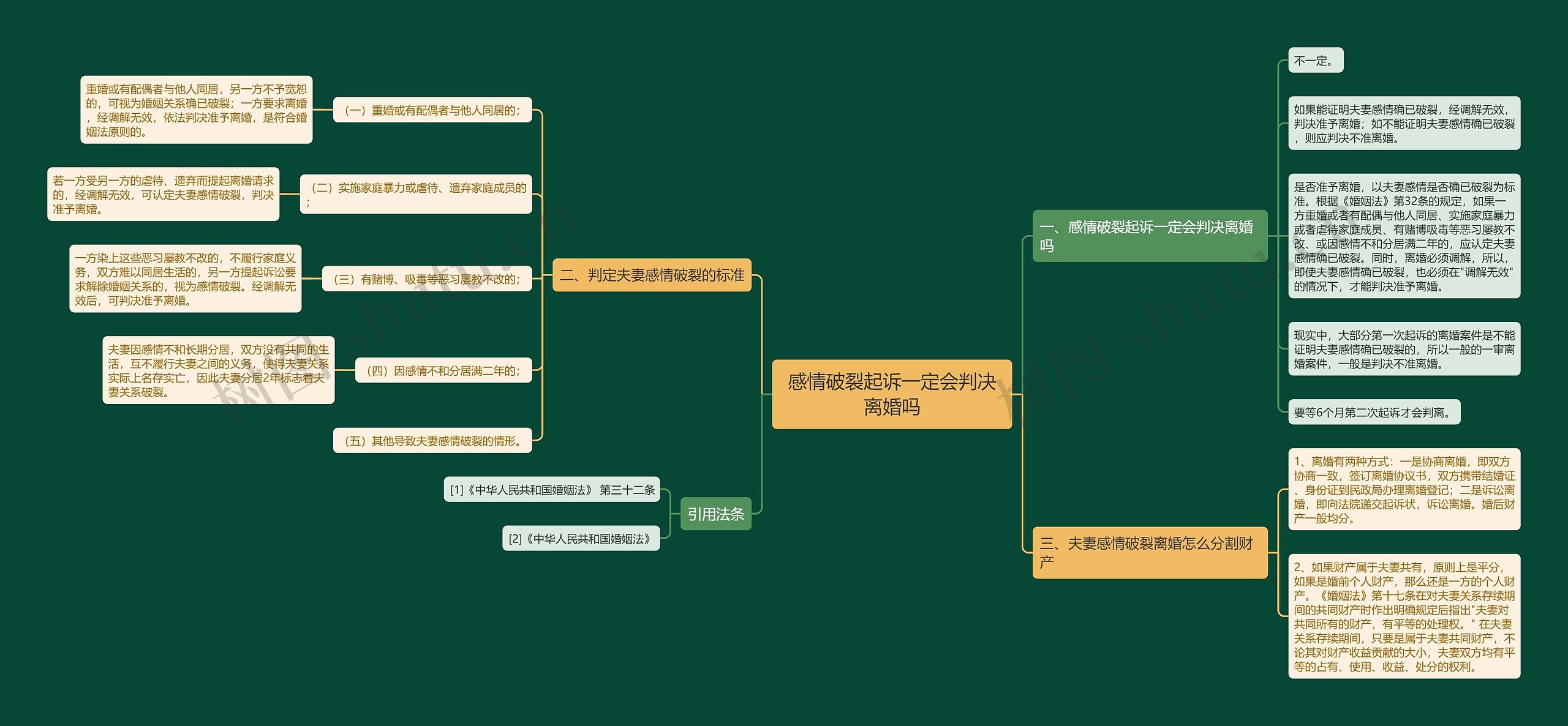 感情破裂起诉一定会判决离婚吗思维导图